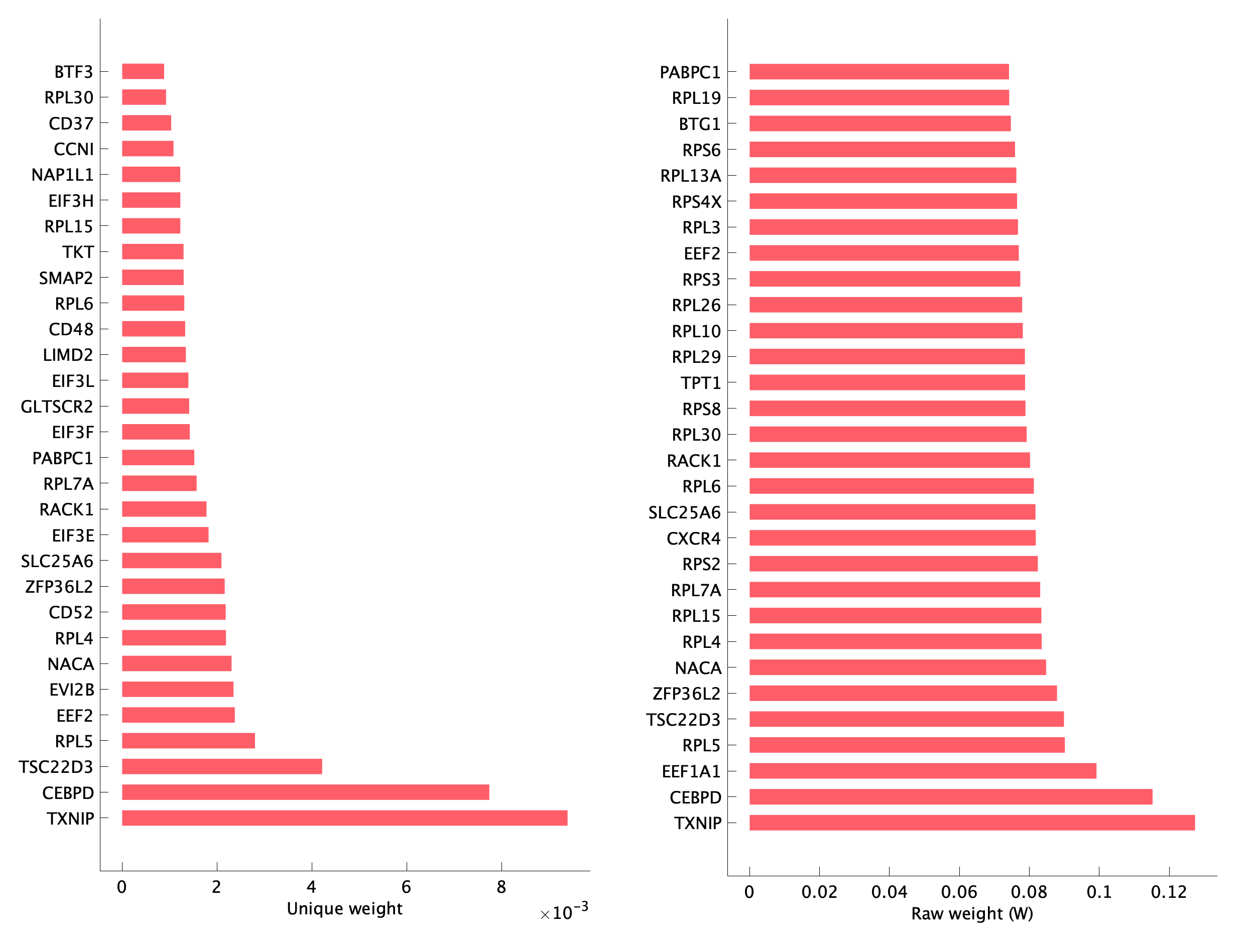 Top genes of pM09 program