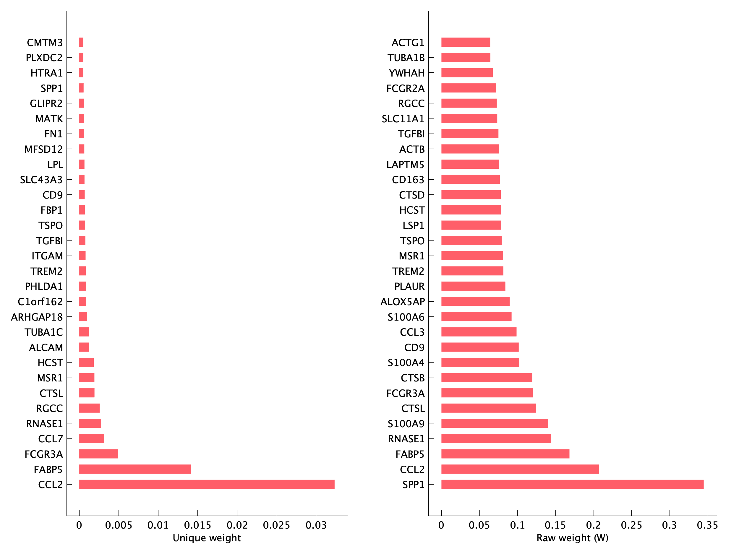 Top genes of pM10 program