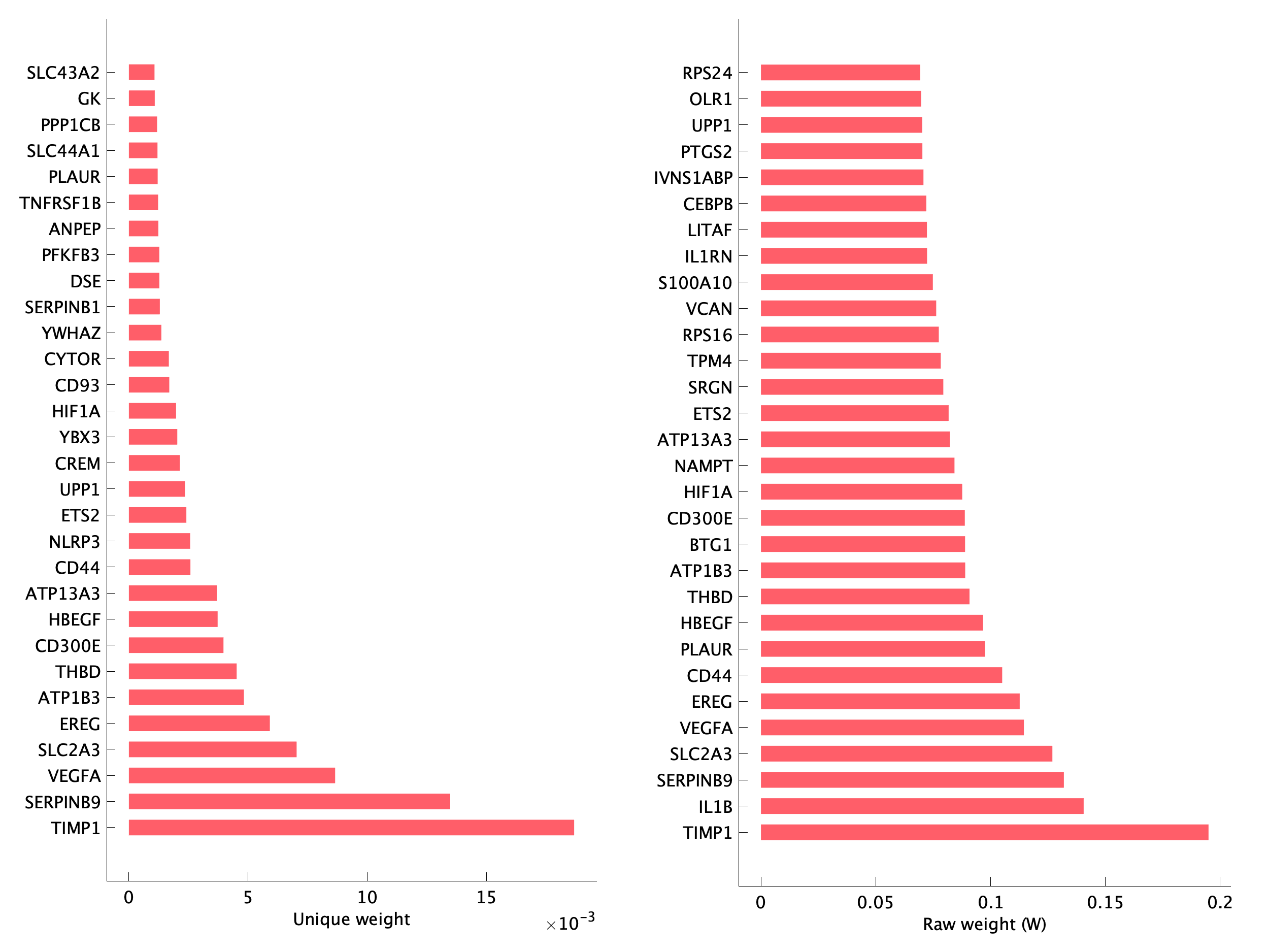 Top genes of pM14 program