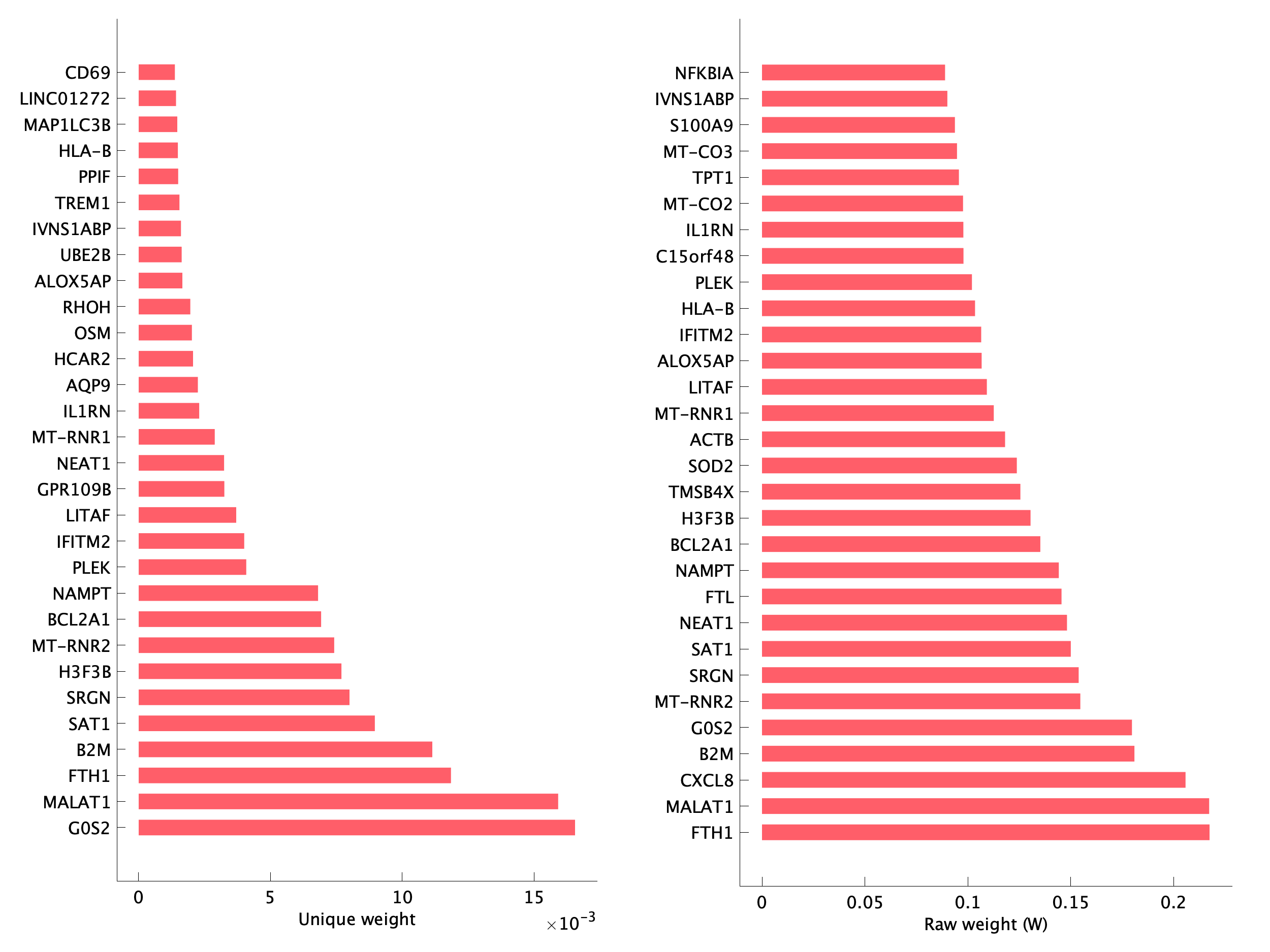 Top genes of pM15 program