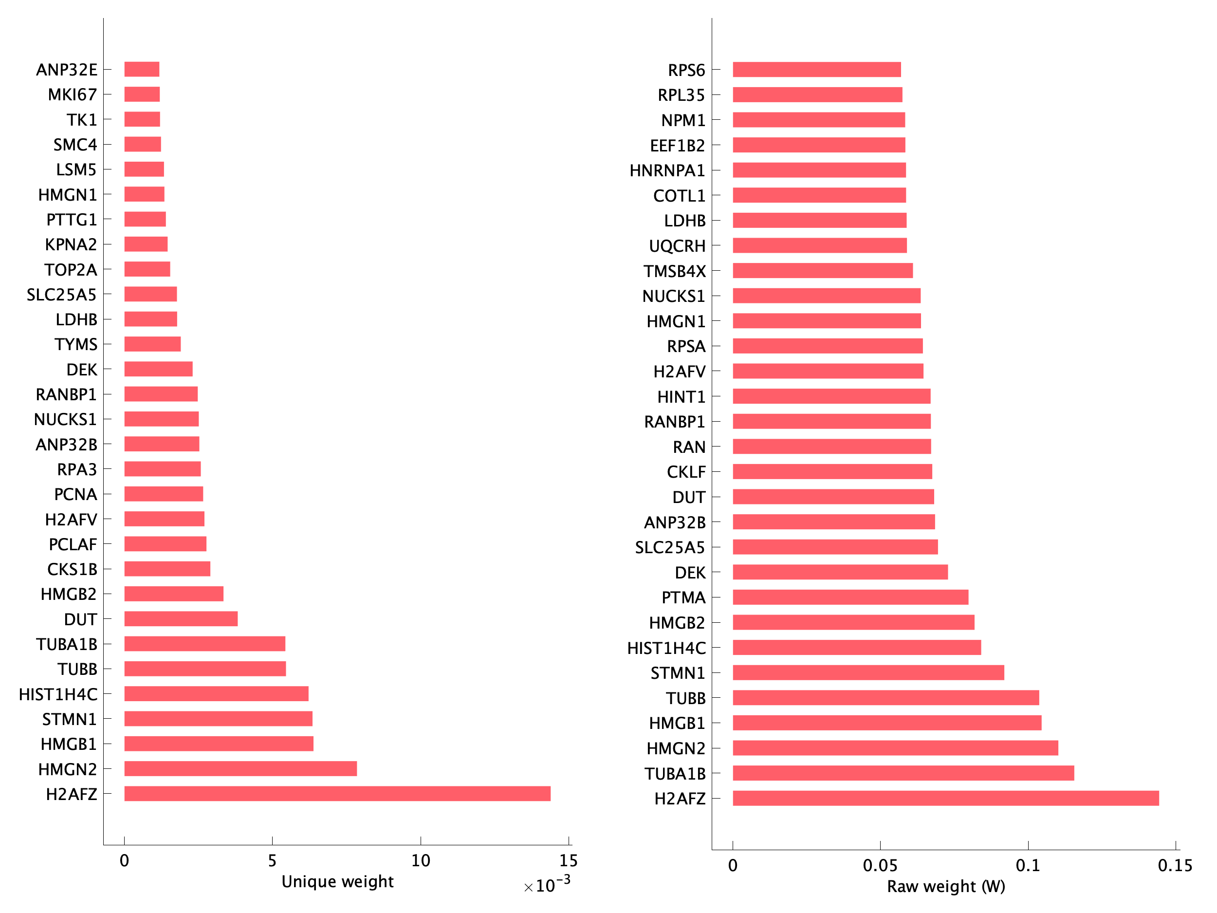 Top genes of pM18 program