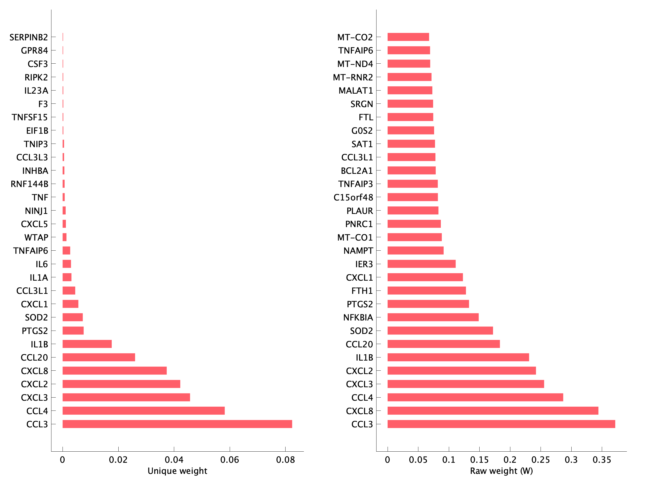 Top genes of pM20 program