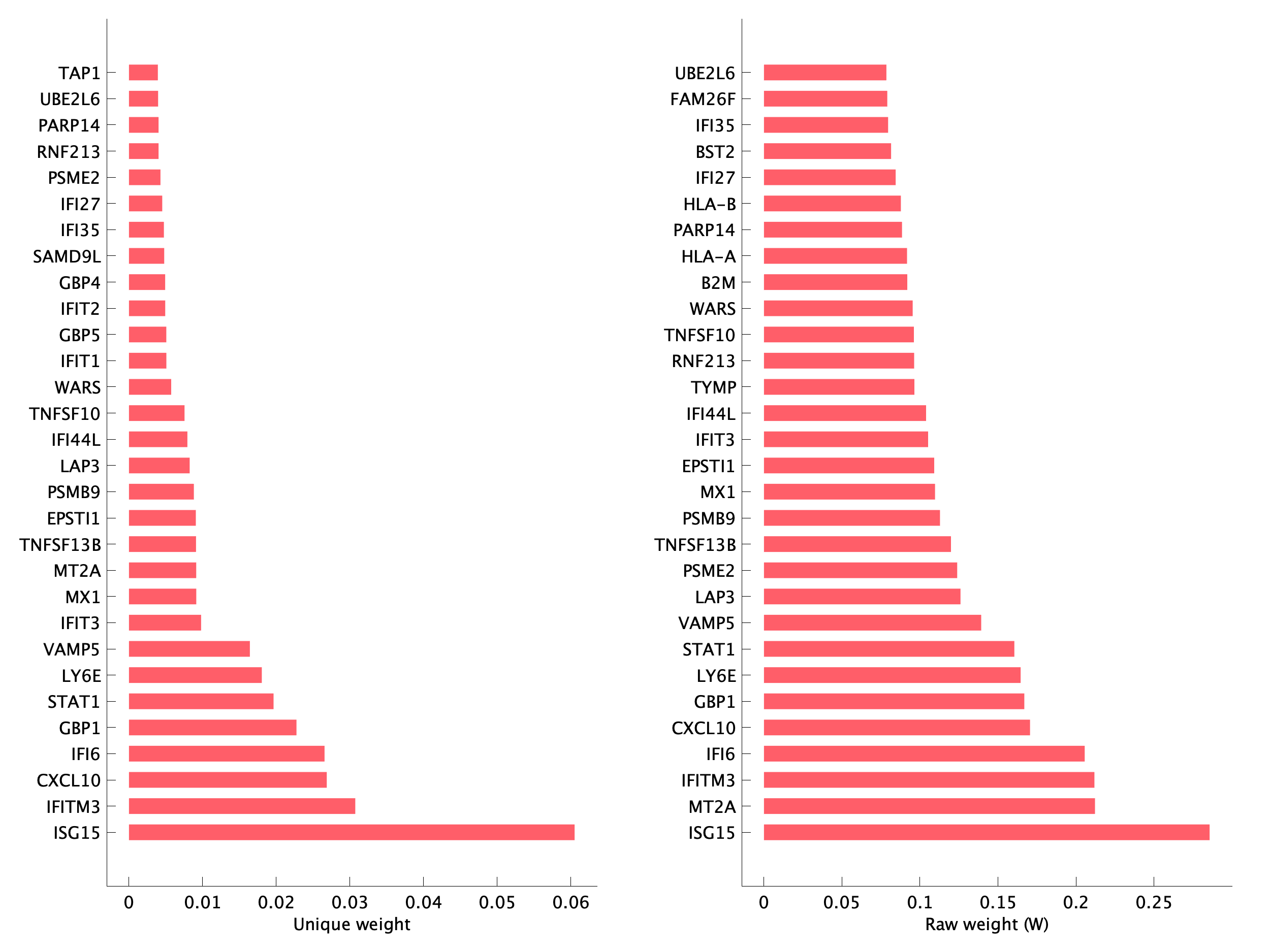 Top genes of pM21 program