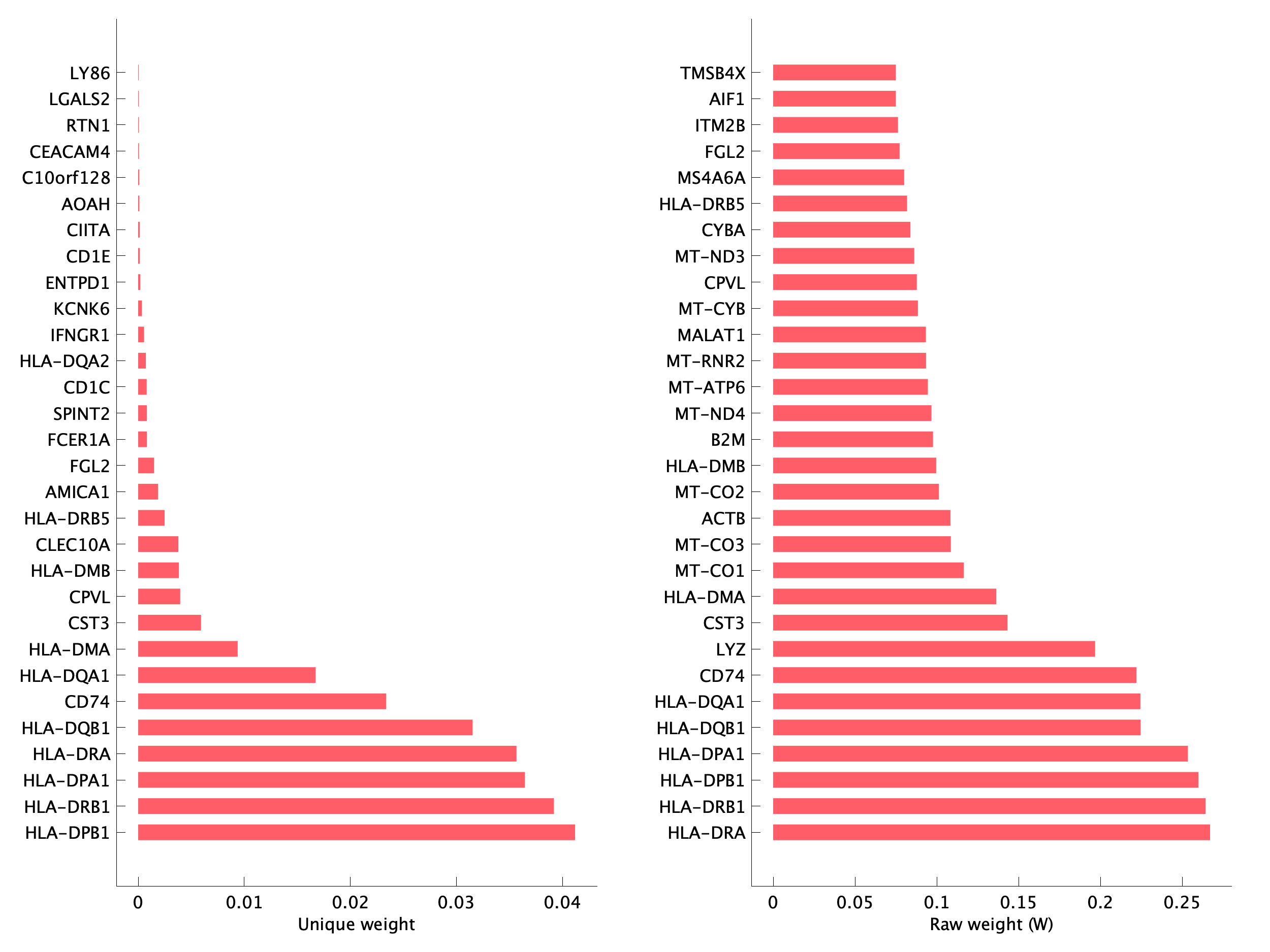 Top genes of pM22 program