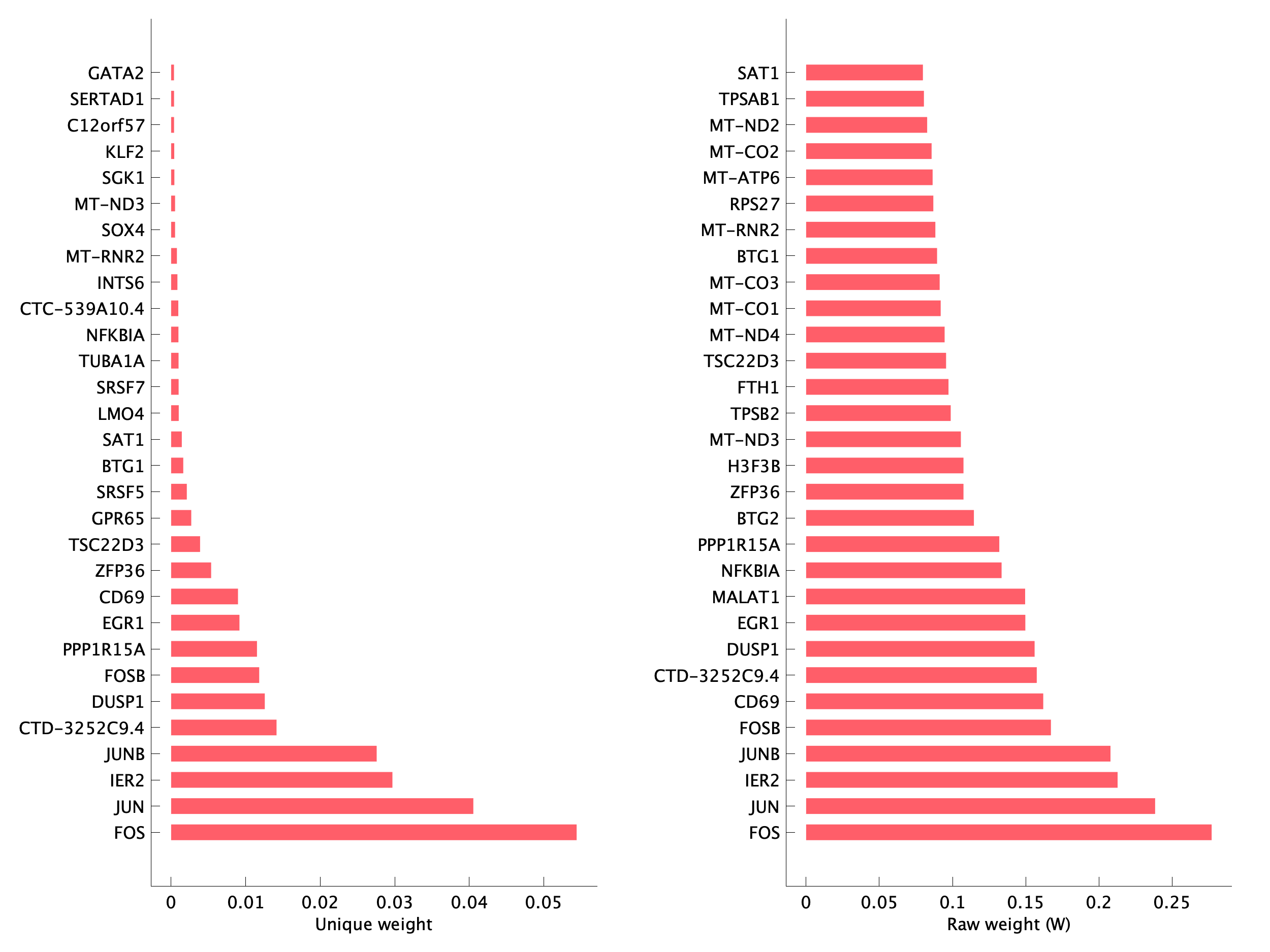 Top genes of pMA01 program