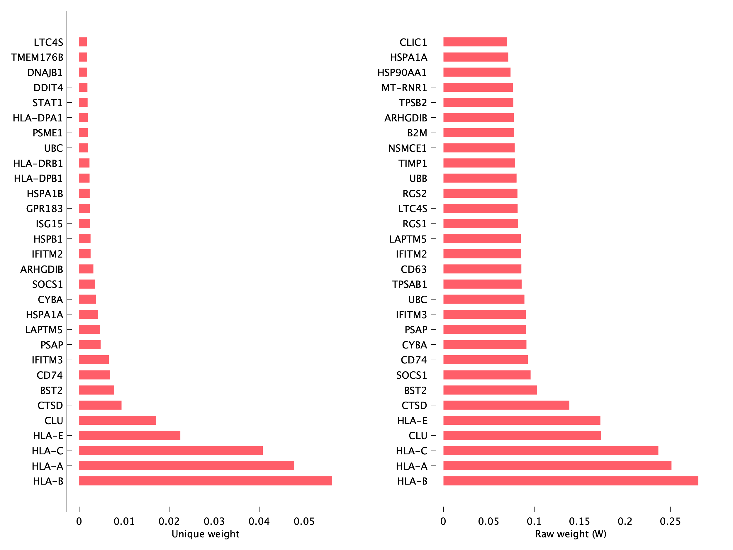 Top genes of pMA02 program