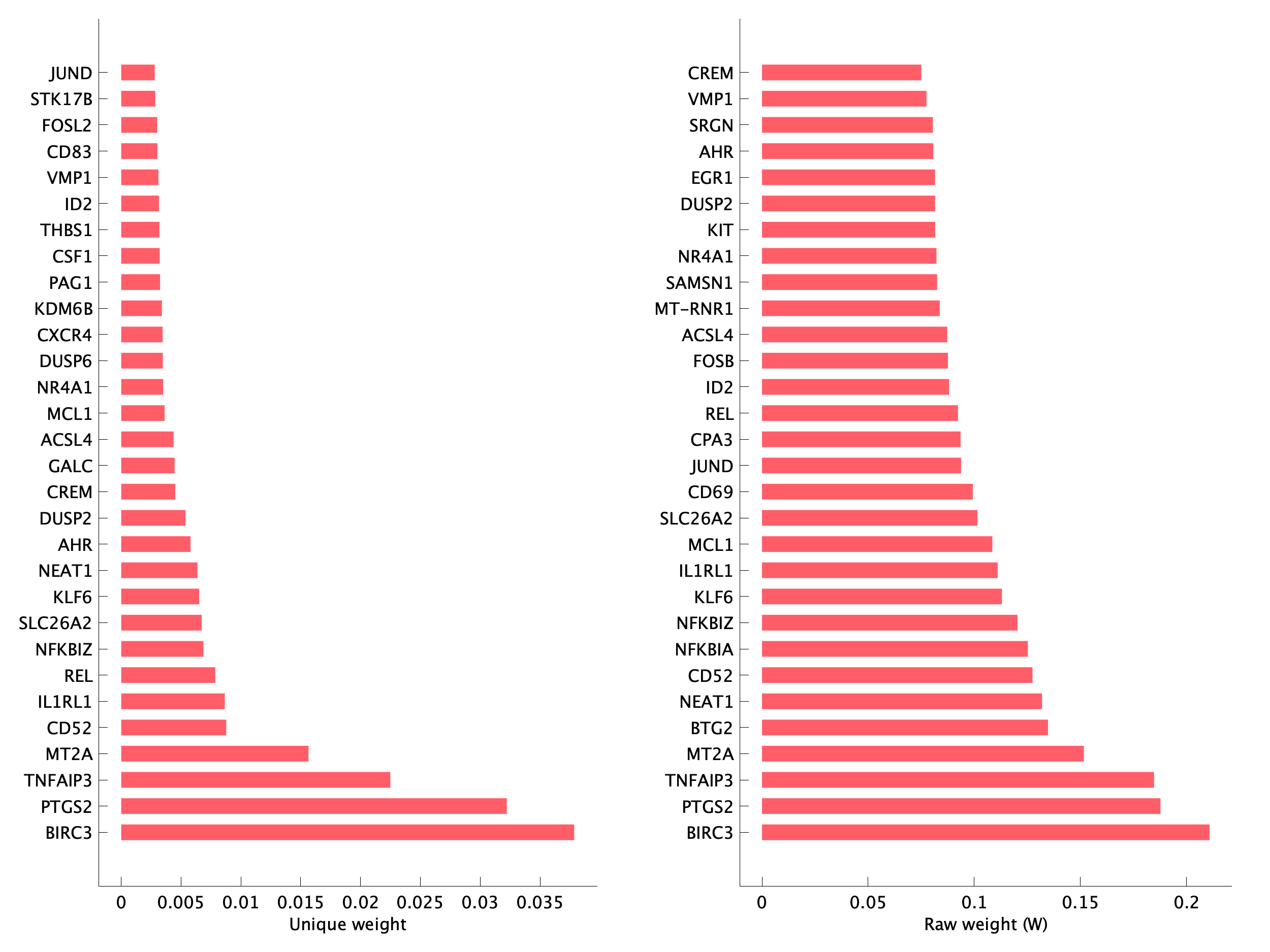 Top genes of pMA03 program