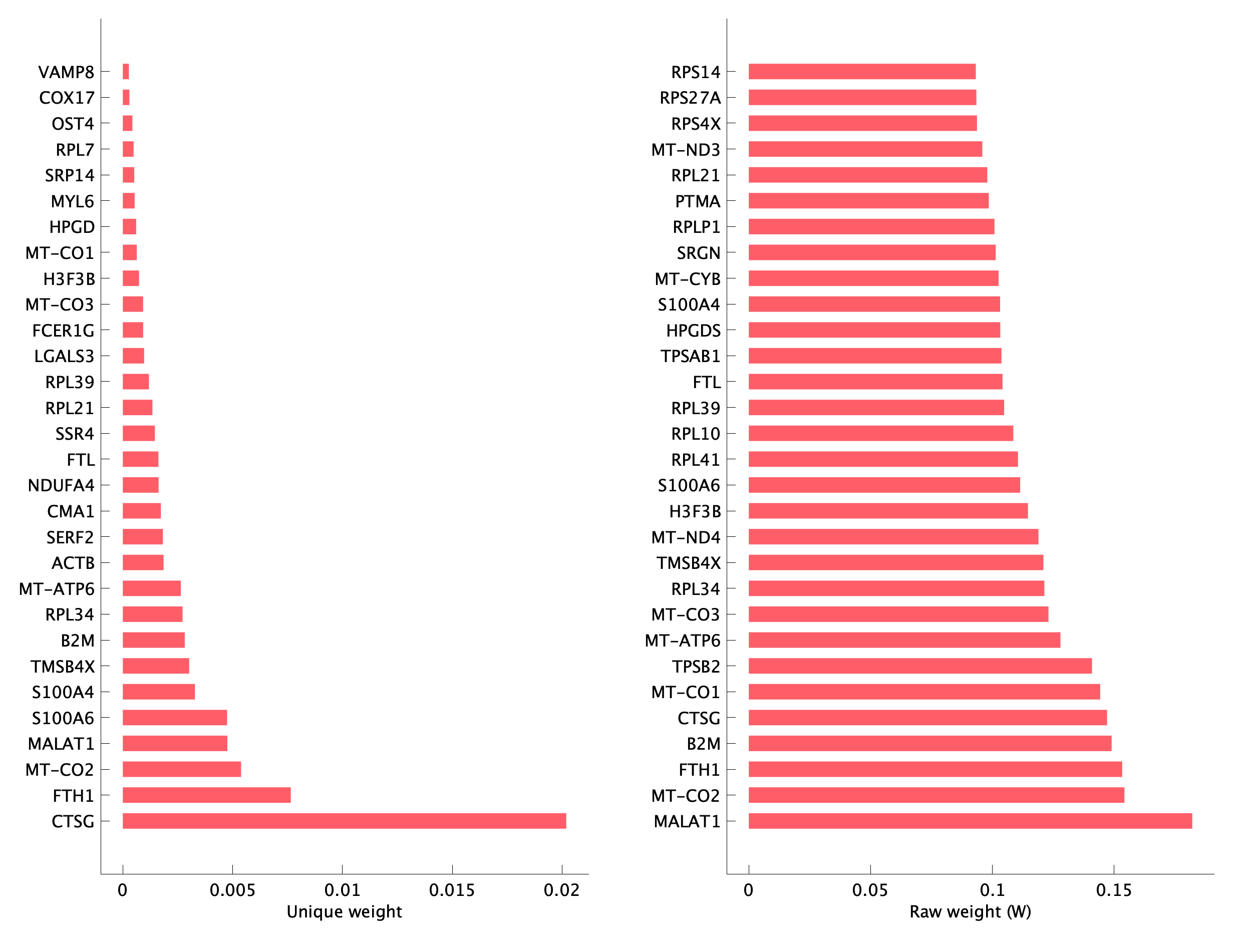 Top genes of pMA05 program