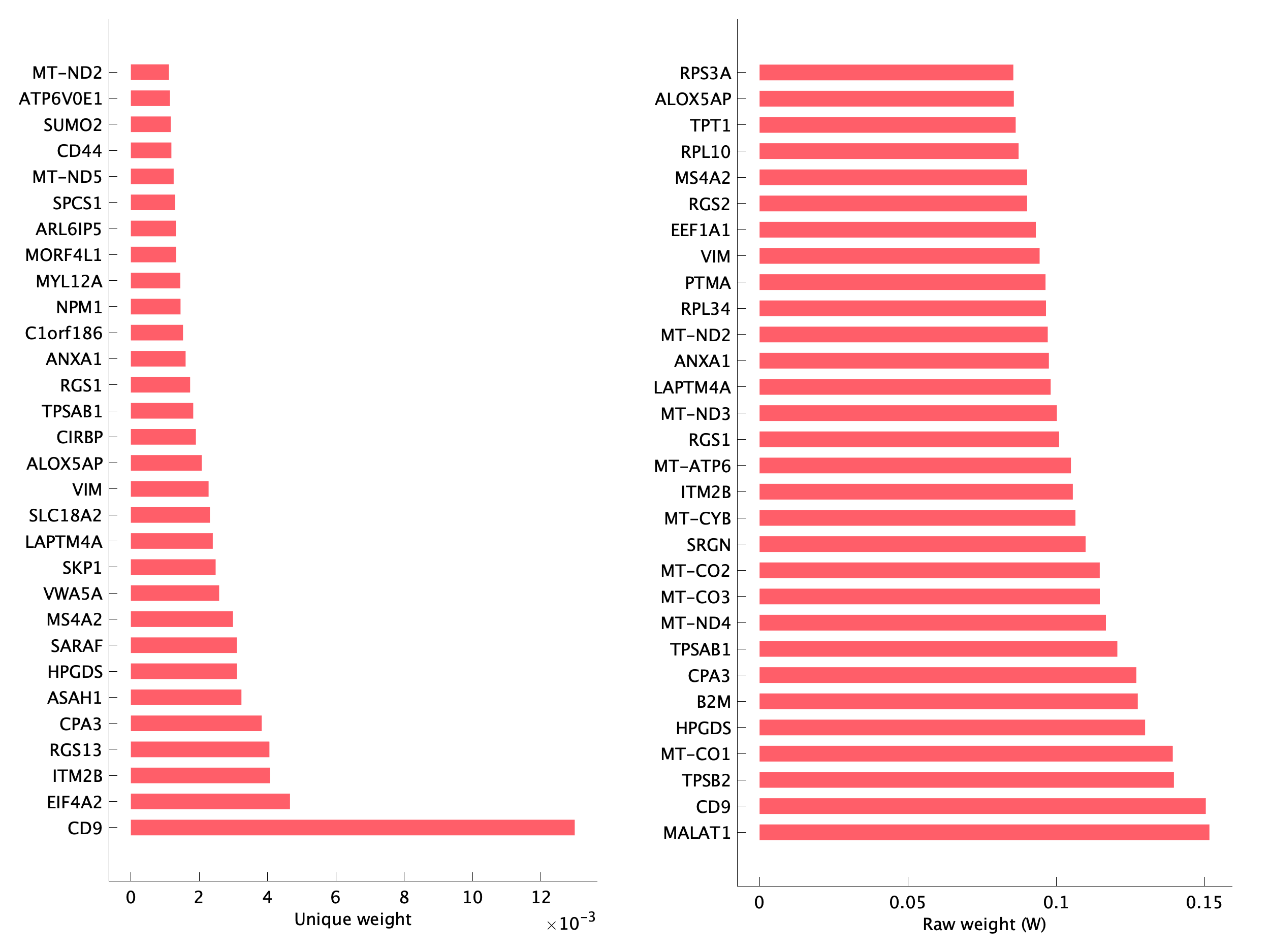 Top genes of pMA06 program