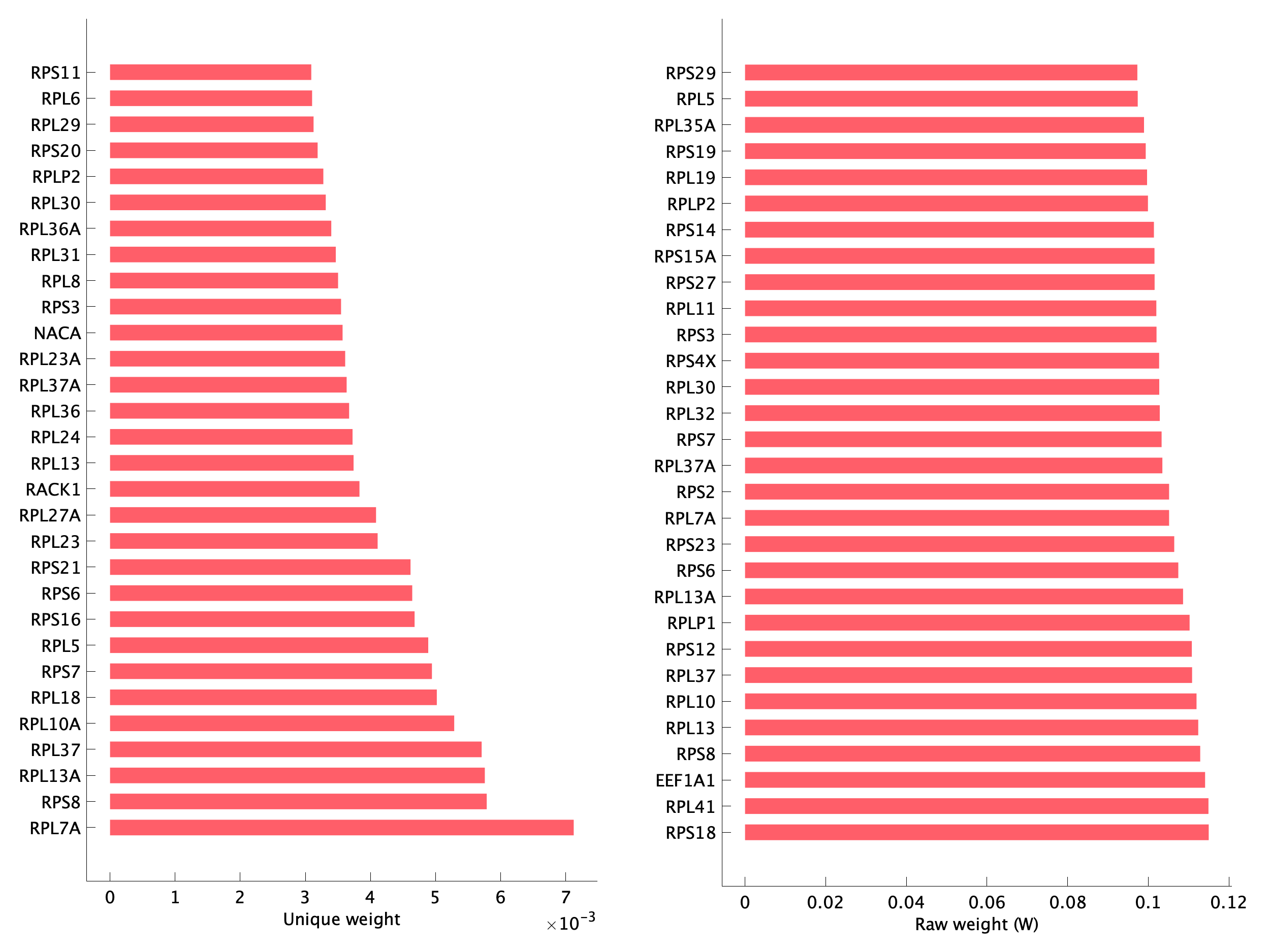 Top genes of pMA07 program