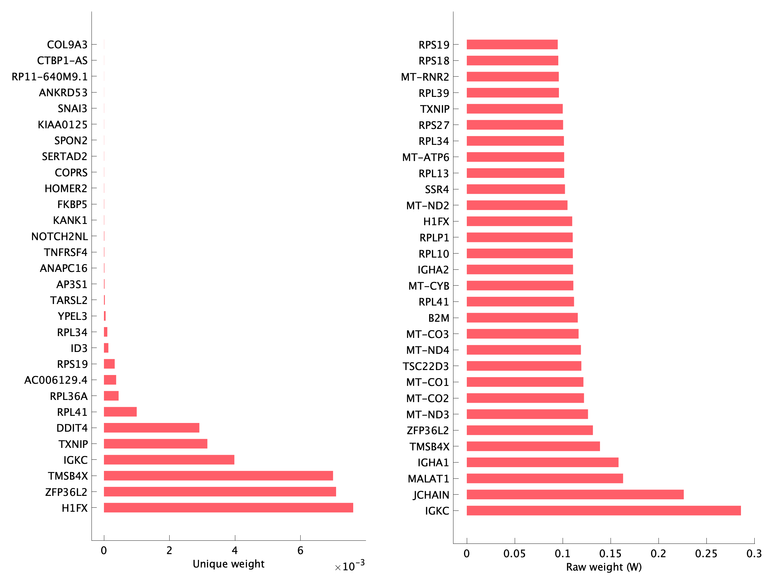 Top genes of pP01 program