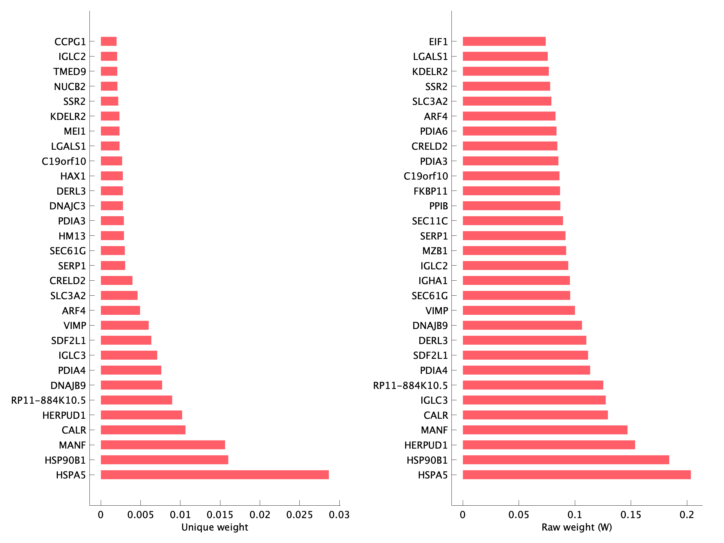 Top genes of pP02 program