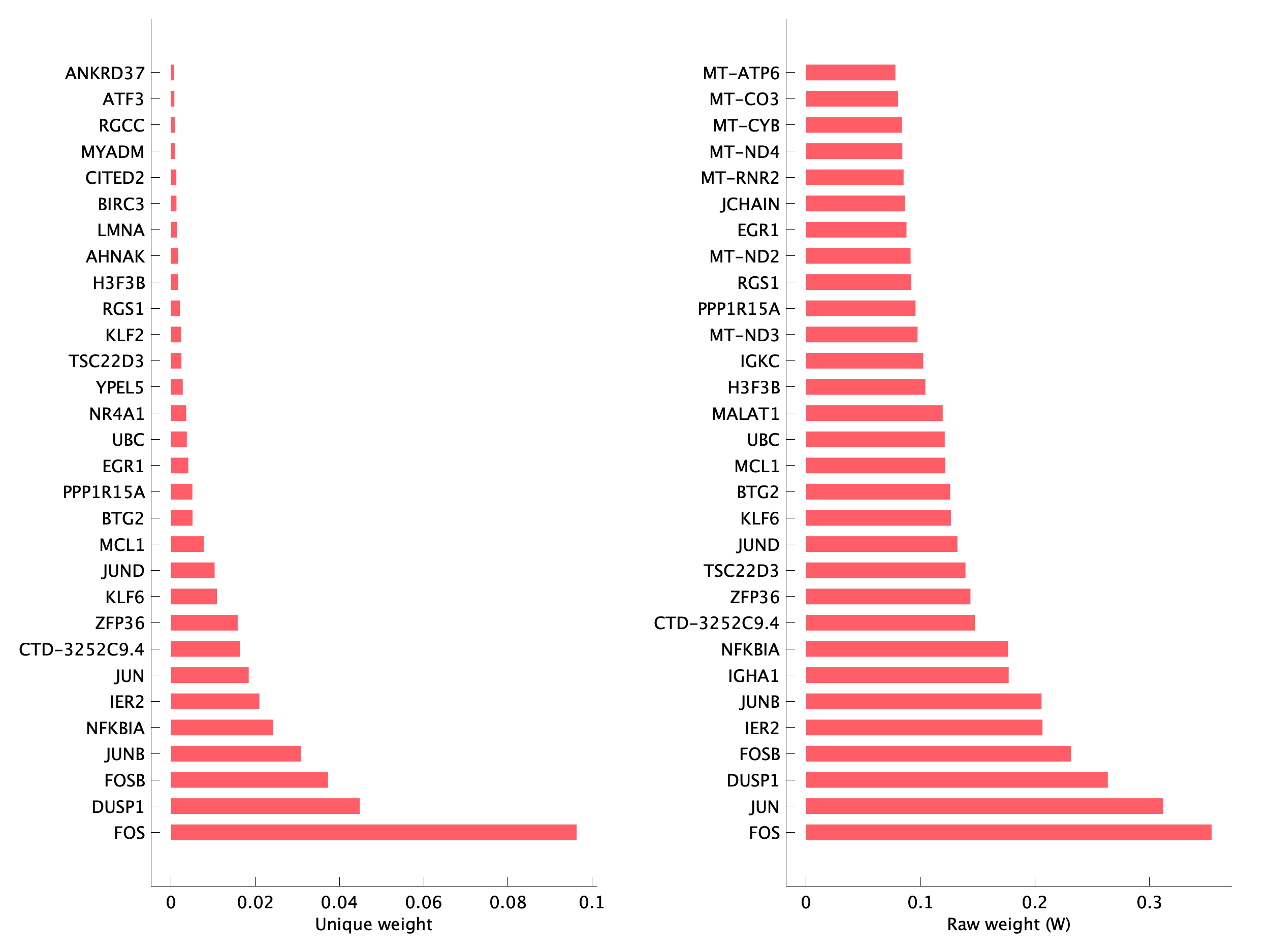 Top genes of pP03 program