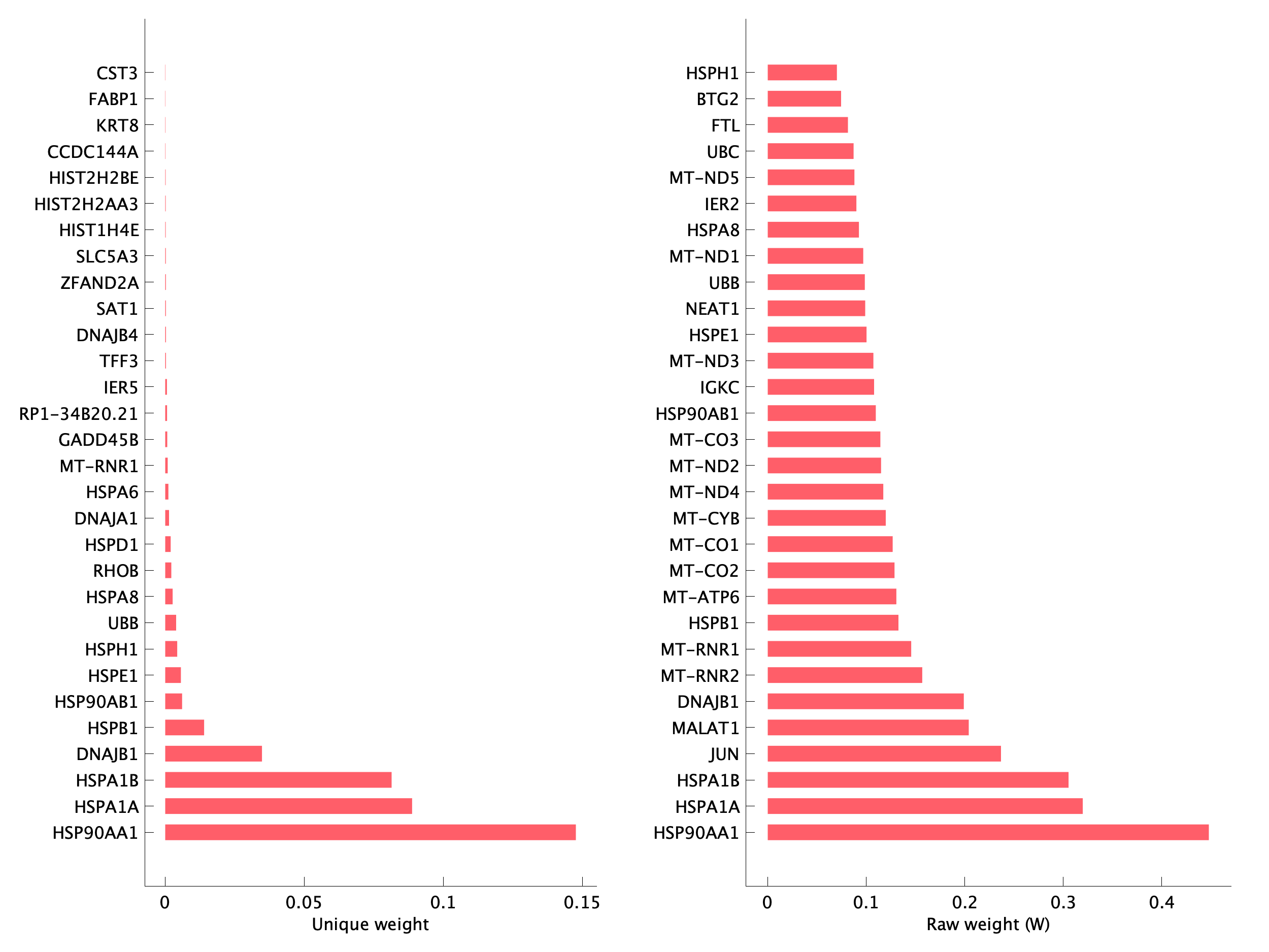 Top genes of pP07 program