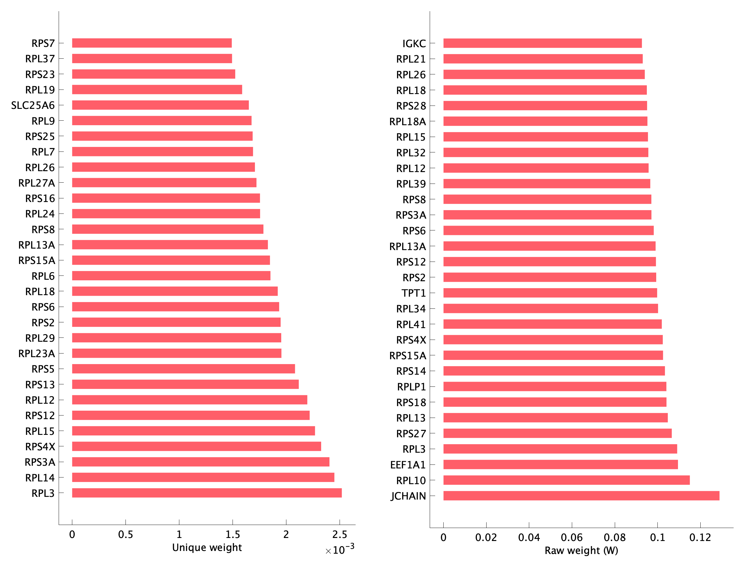 Top genes of pP08 program