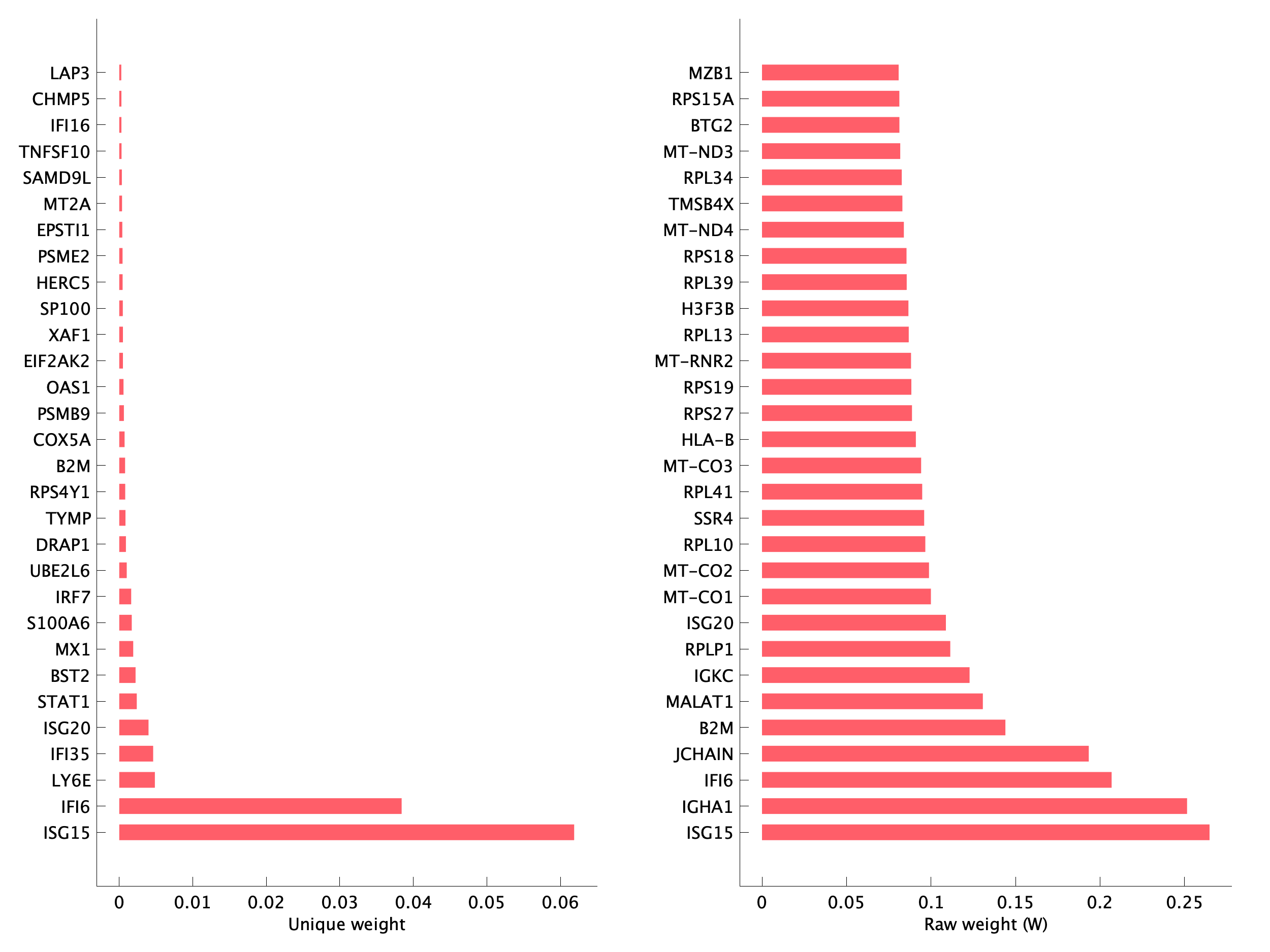 Top genes of pP09 program