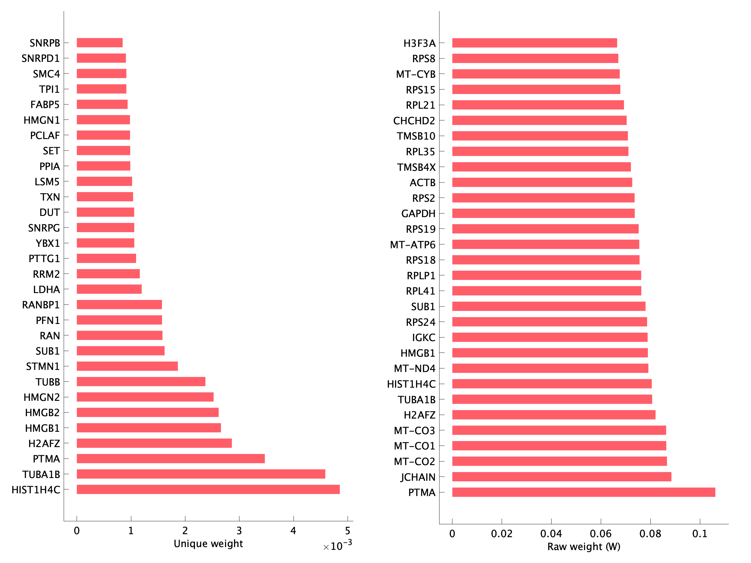 Top genes of pP10 program