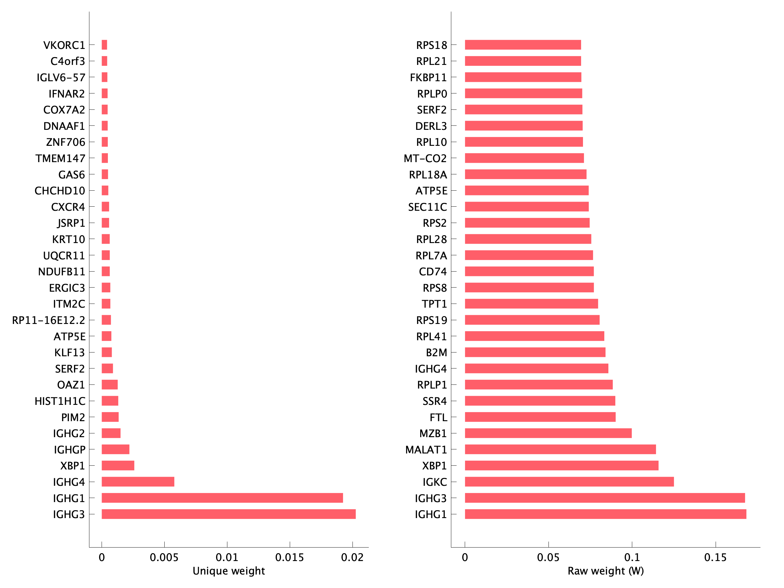 Top genes of pP11 program