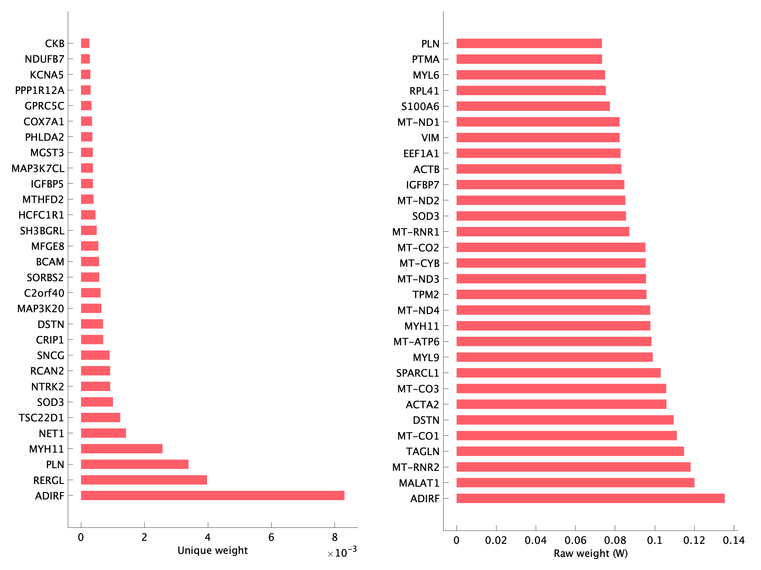 Top genes of pS01 program