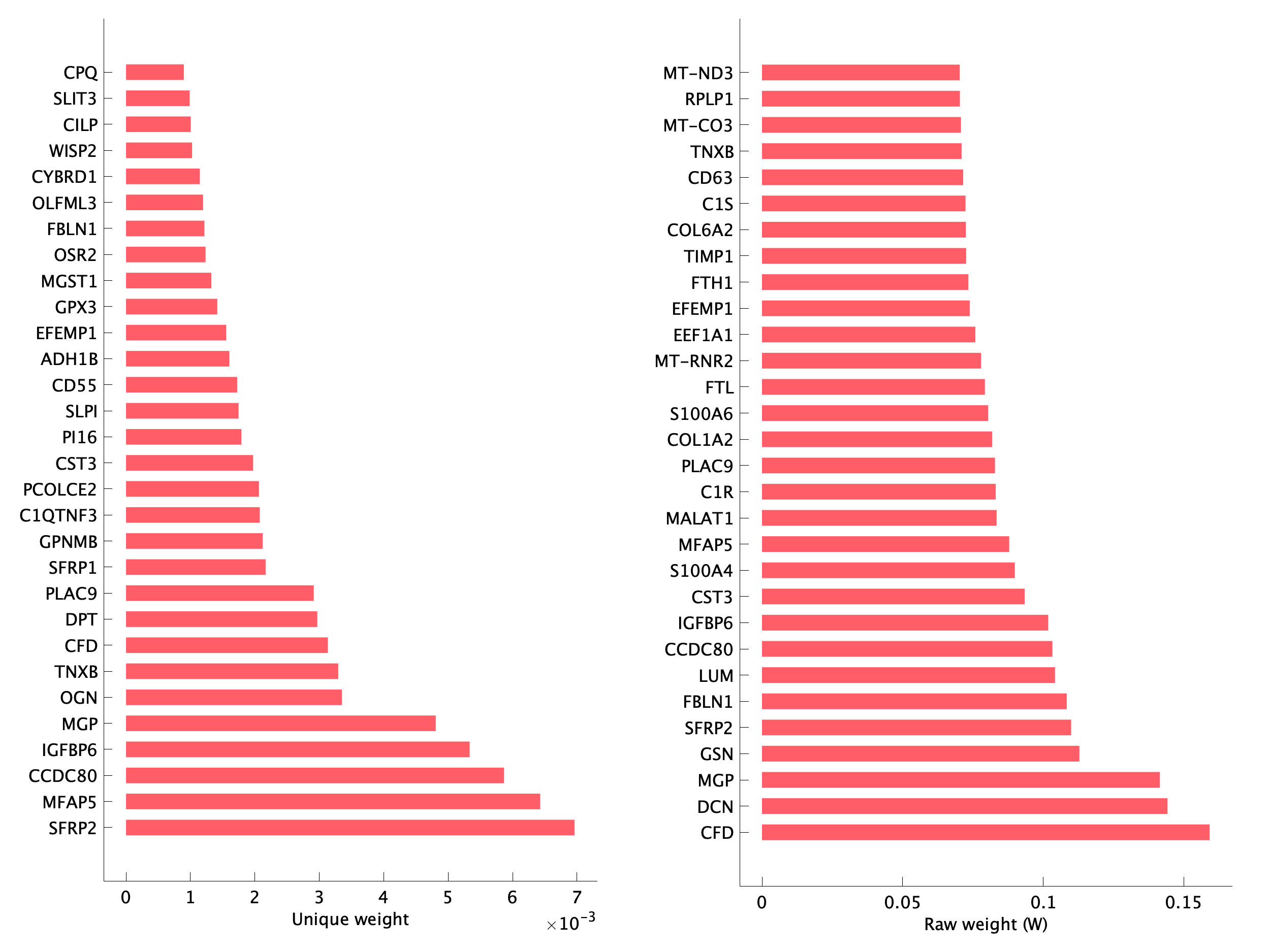 Top genes of pS02 program