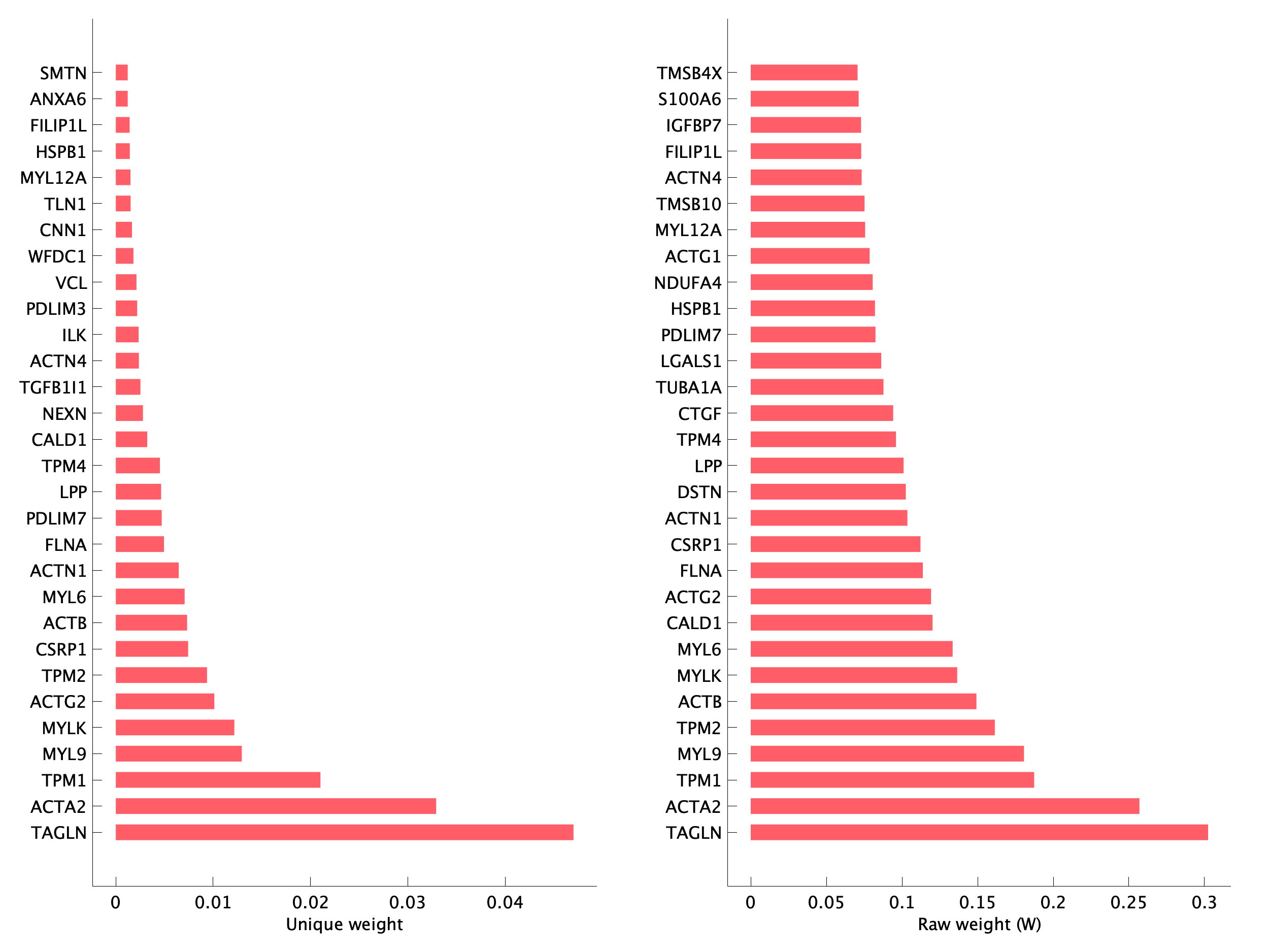 Top genes of pS03 program