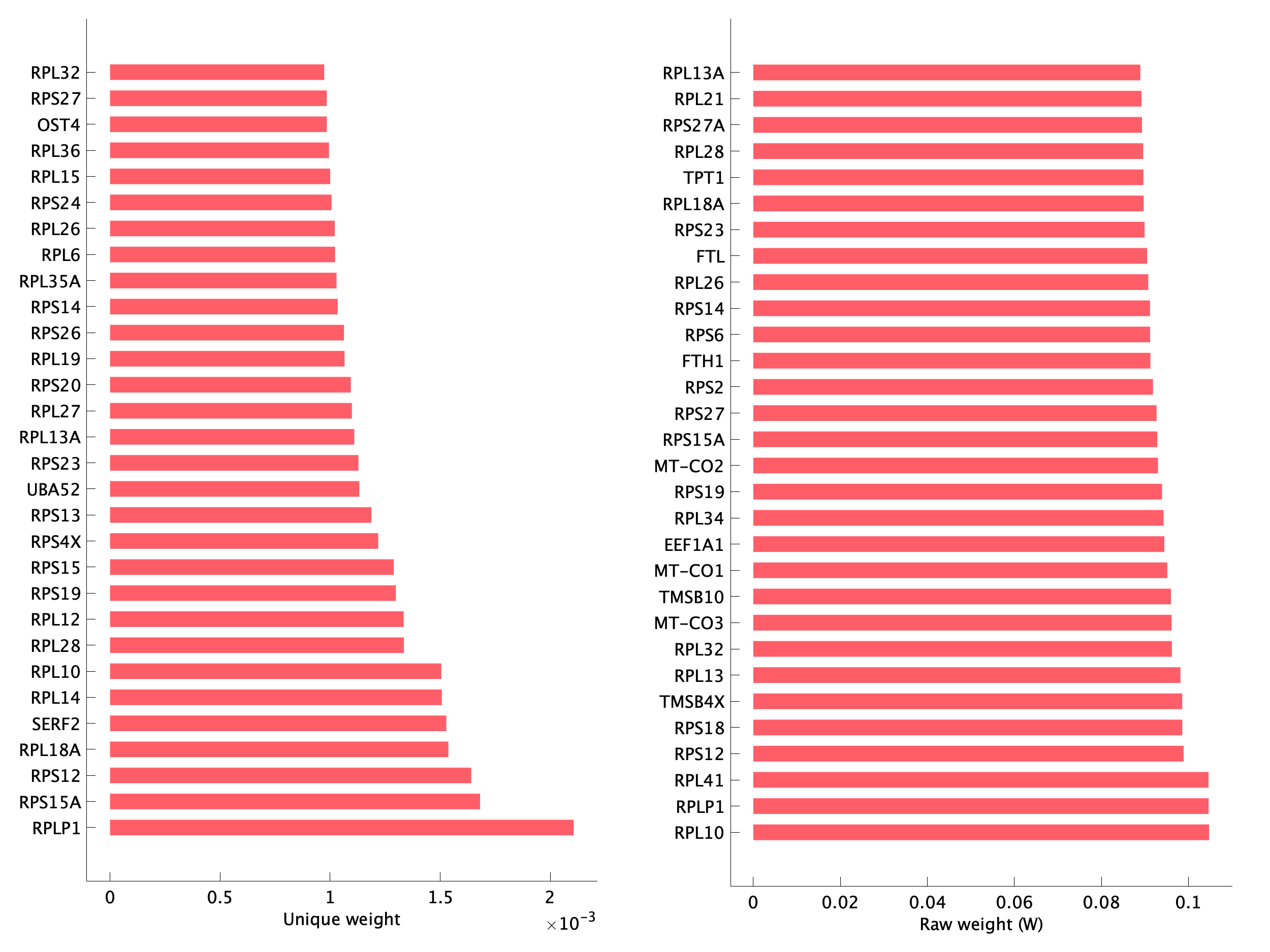 Top genes of pS04 program