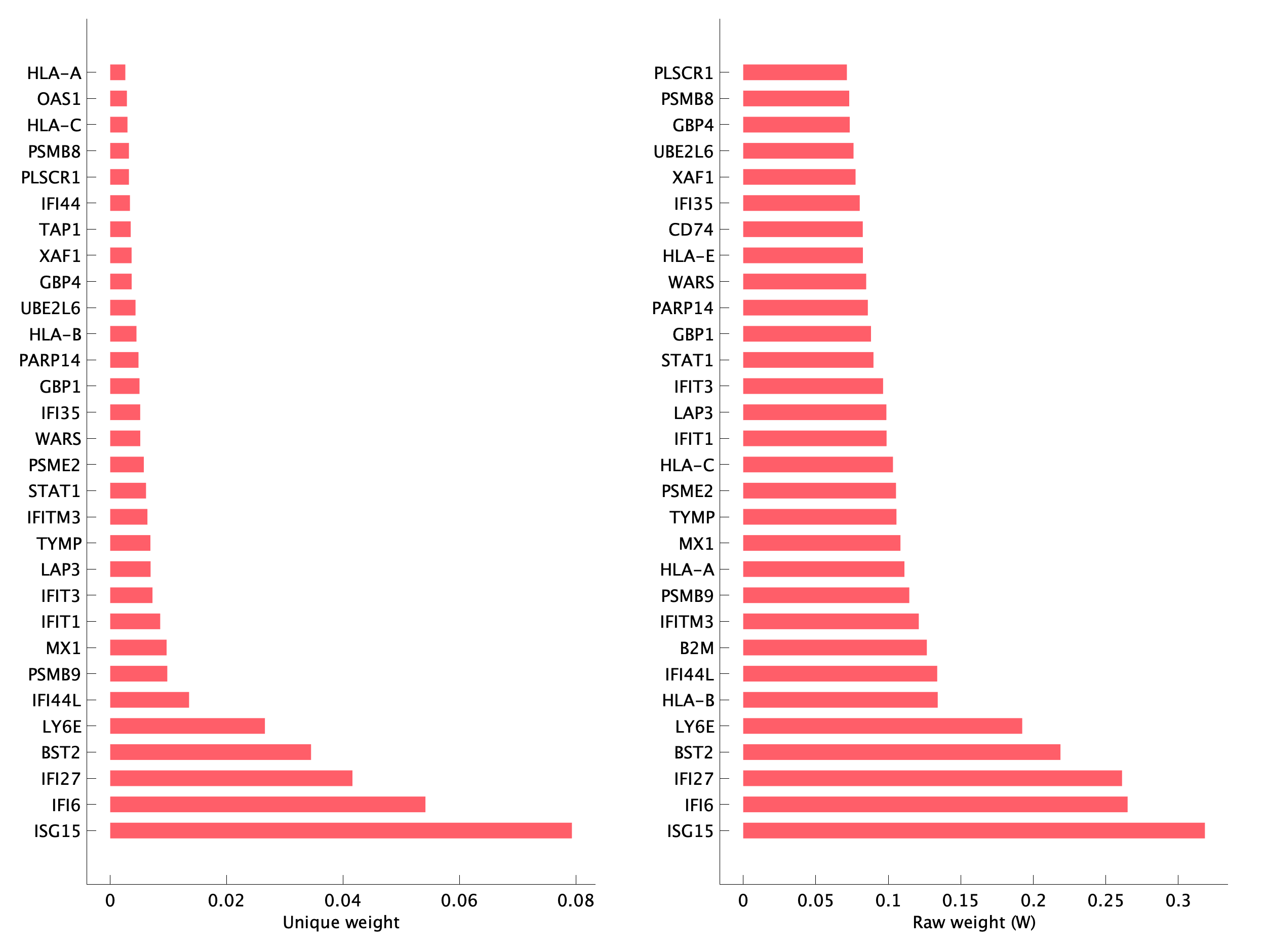 Top genes of pS05 program