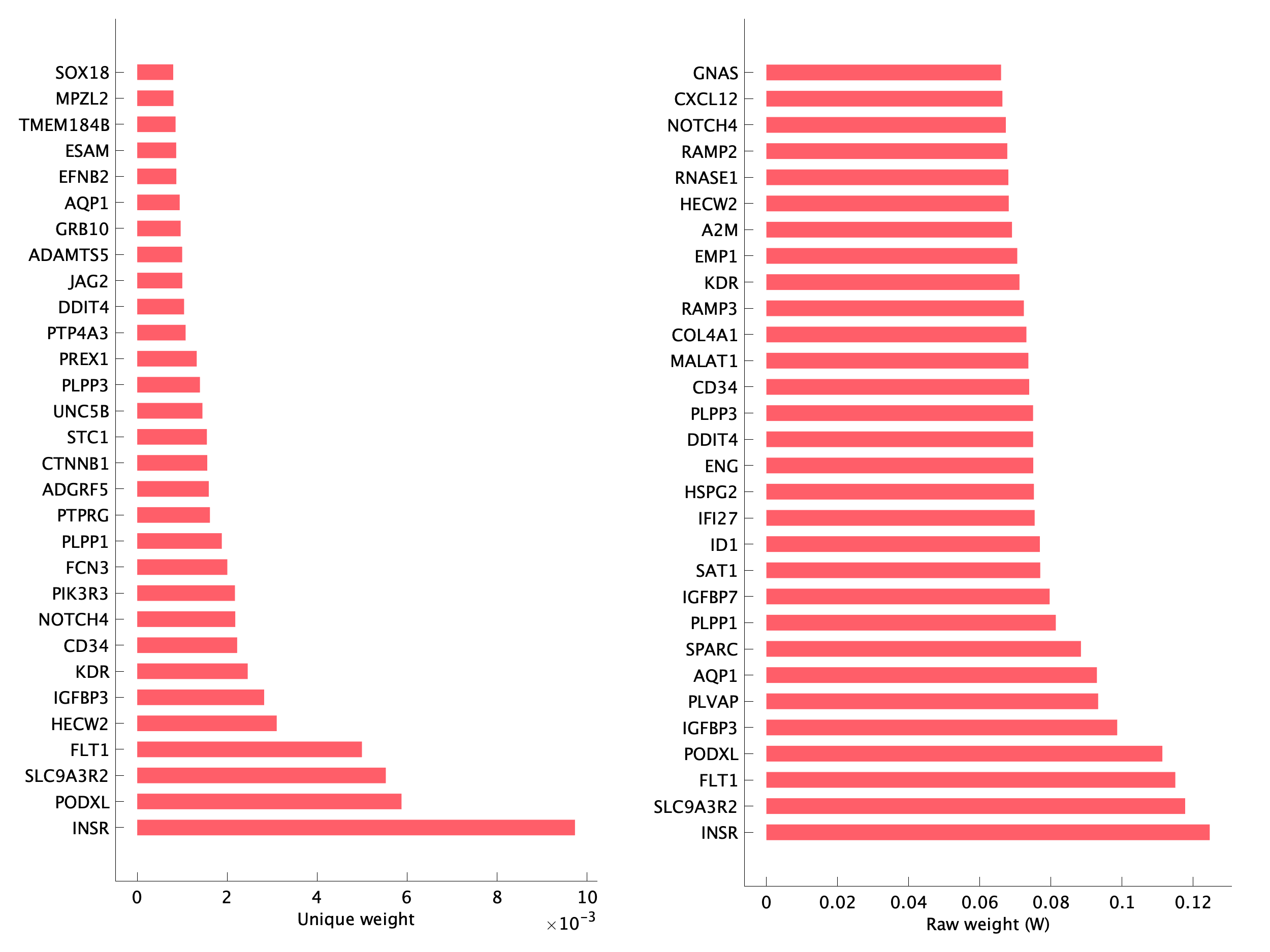 Top genes of pS06 program