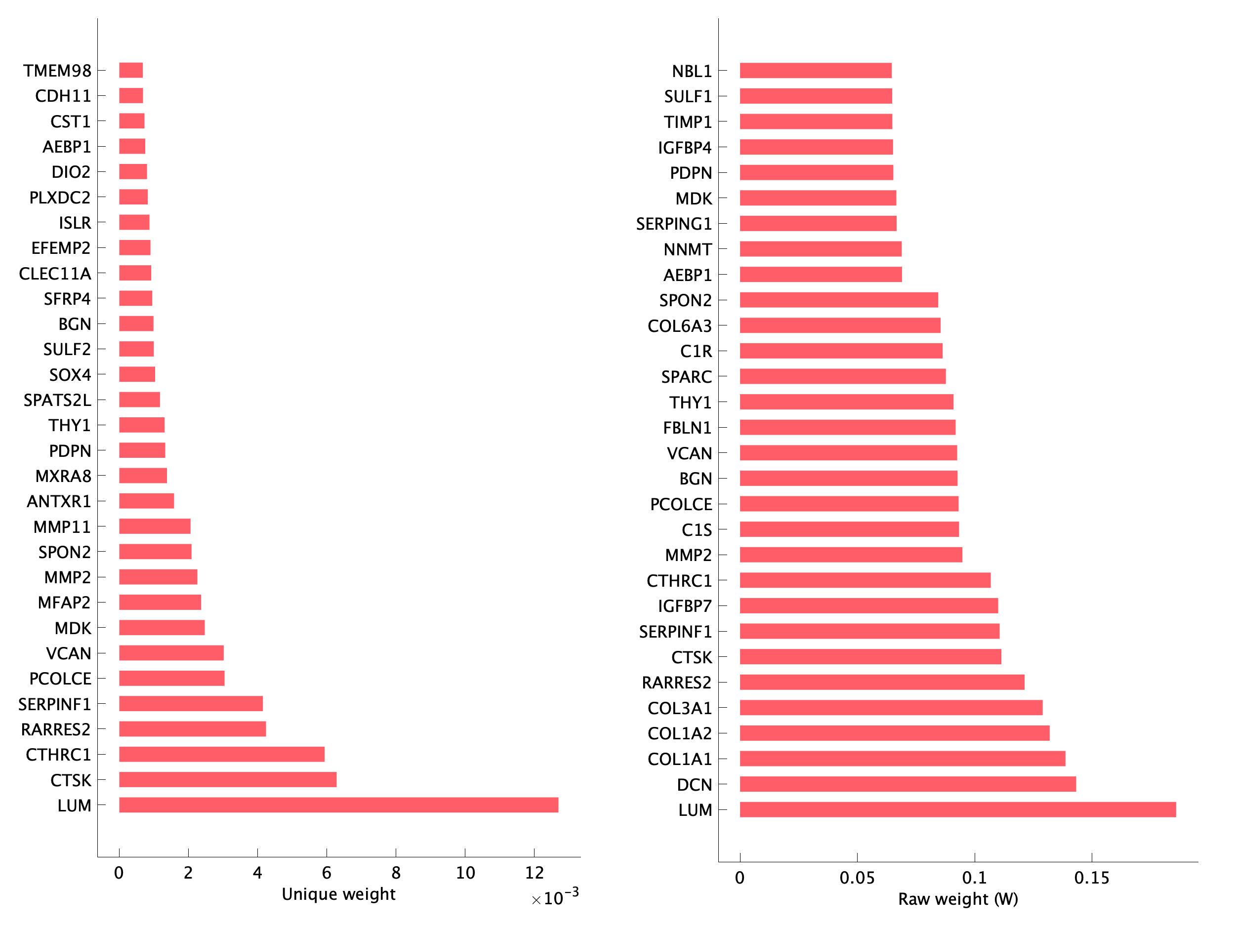 Top genes of pS07 program