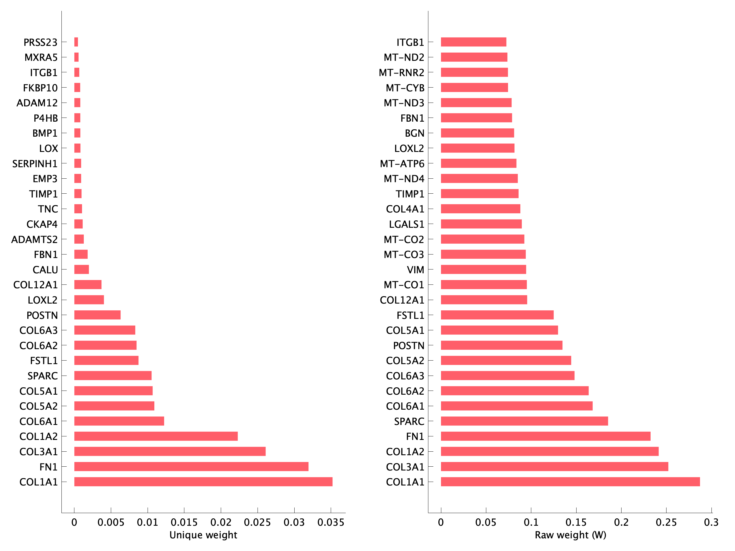 Top genes of pS08 program