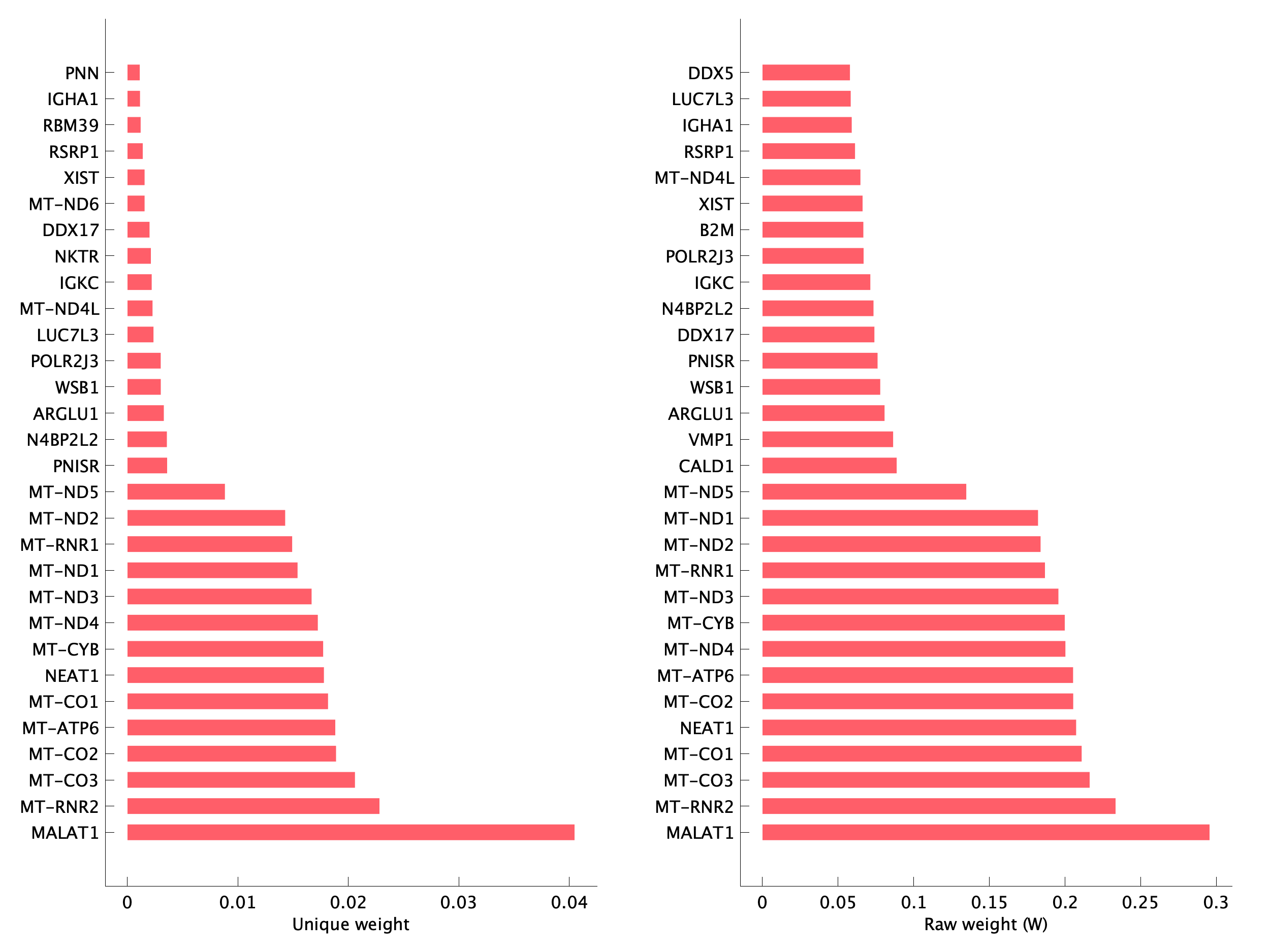 Top genes of pS09 program