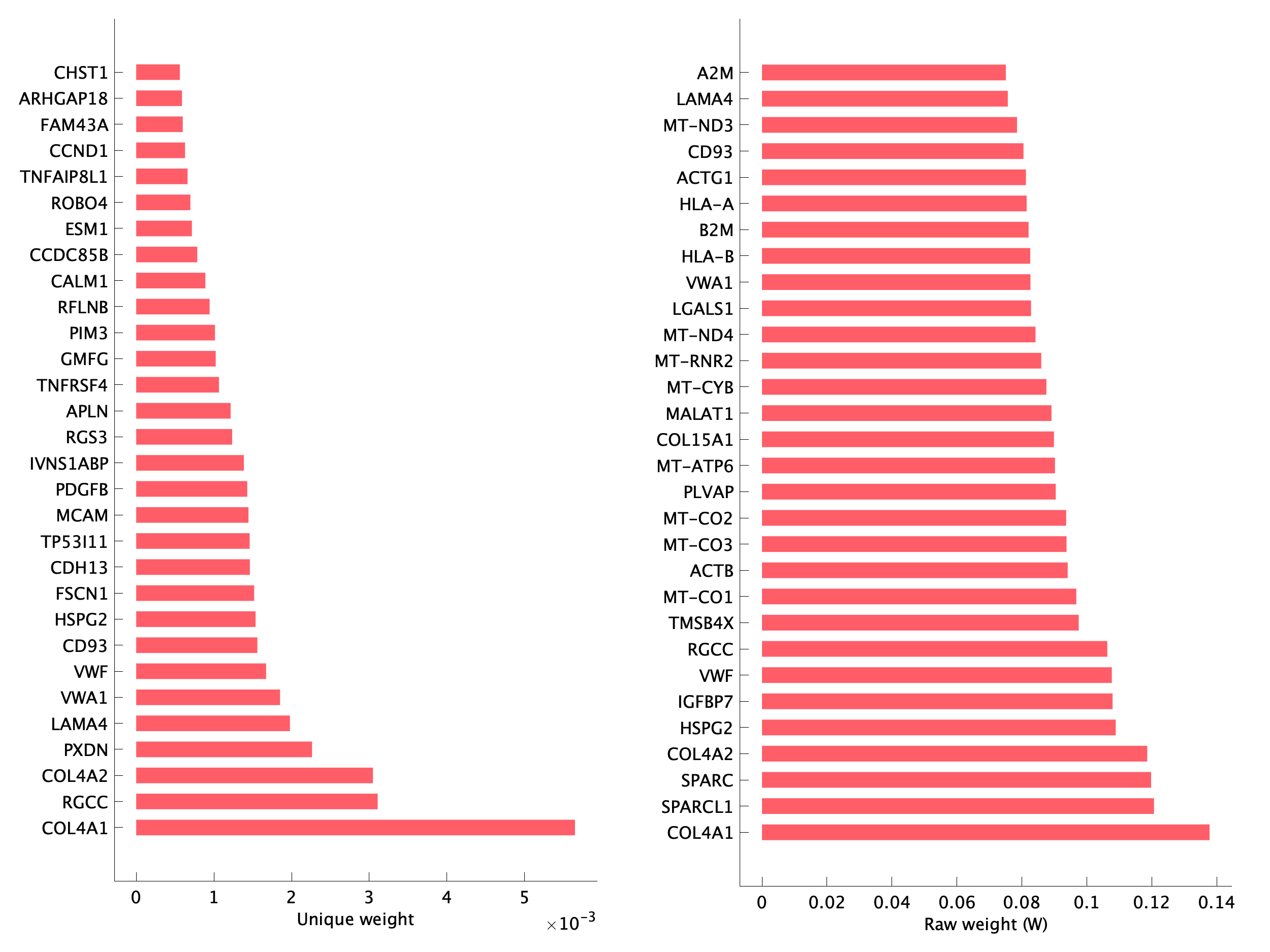 Top genes of pS10 program