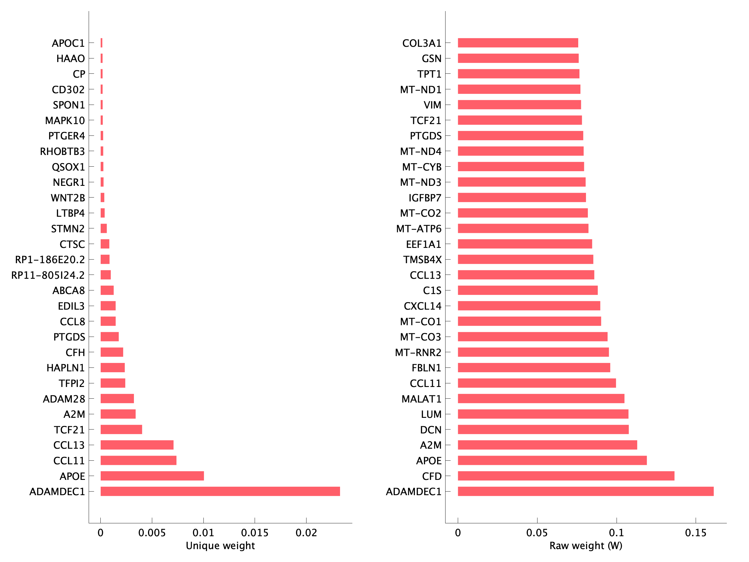 Top genes of pS11 program