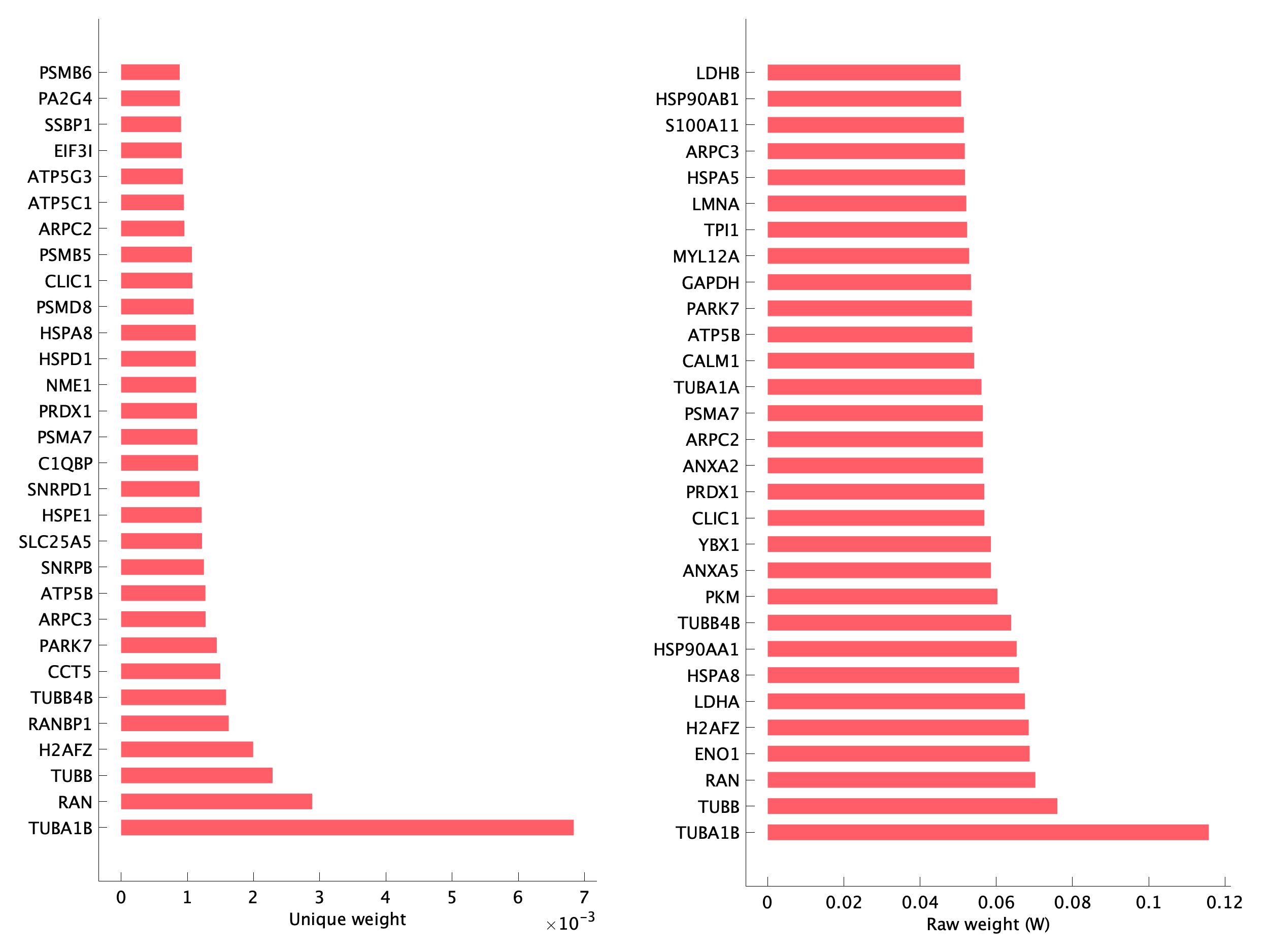 Top genes of pS12 program