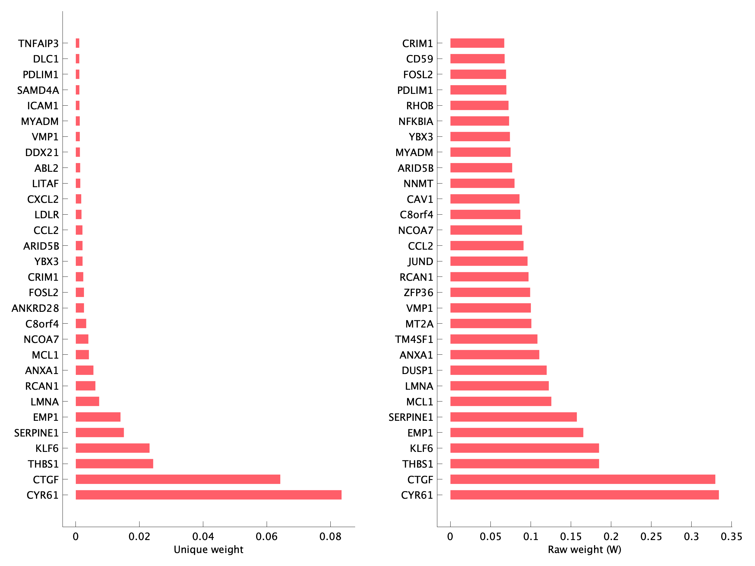 Top genes of pS14 program