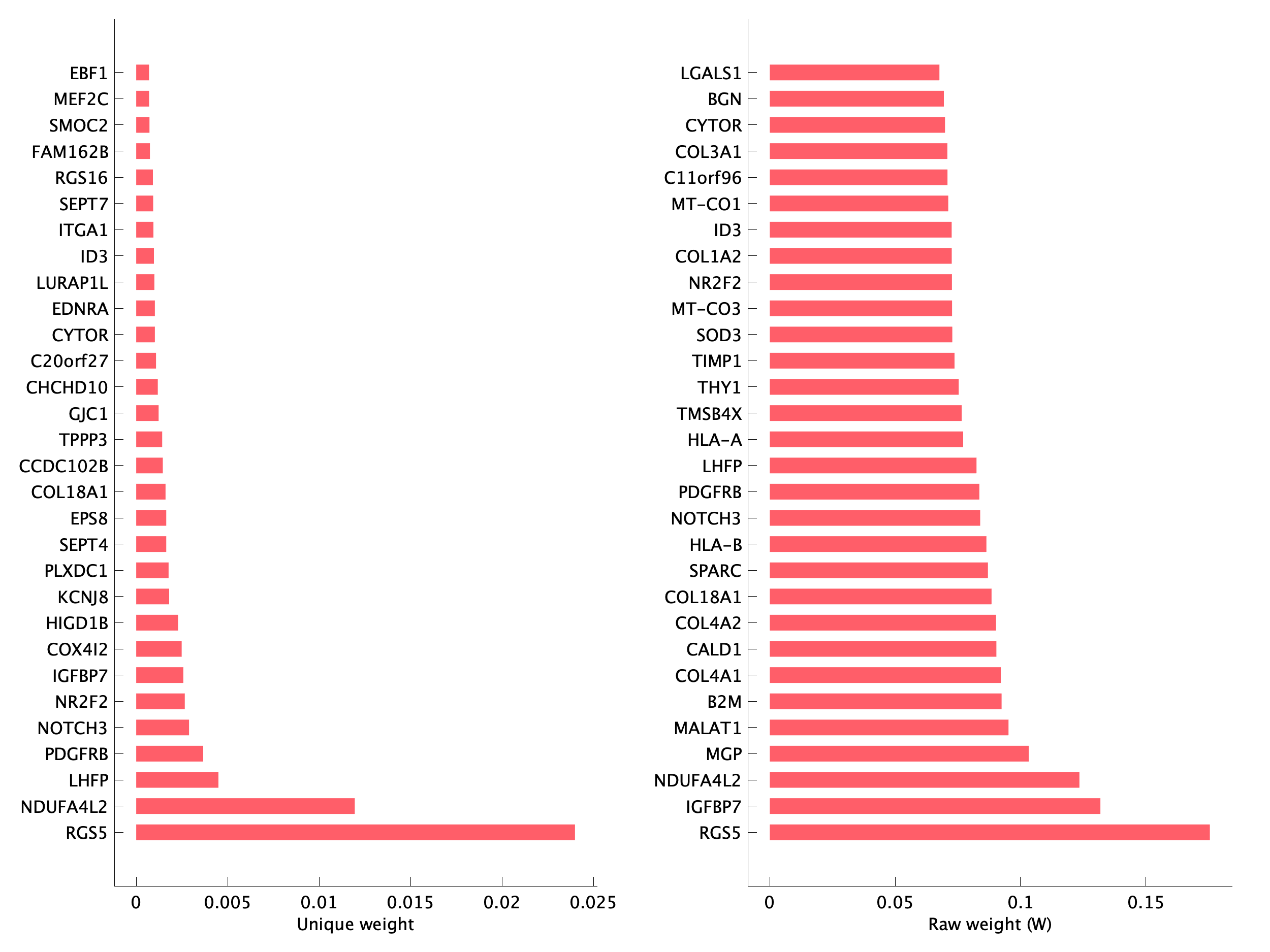 Top genes of pS15 program