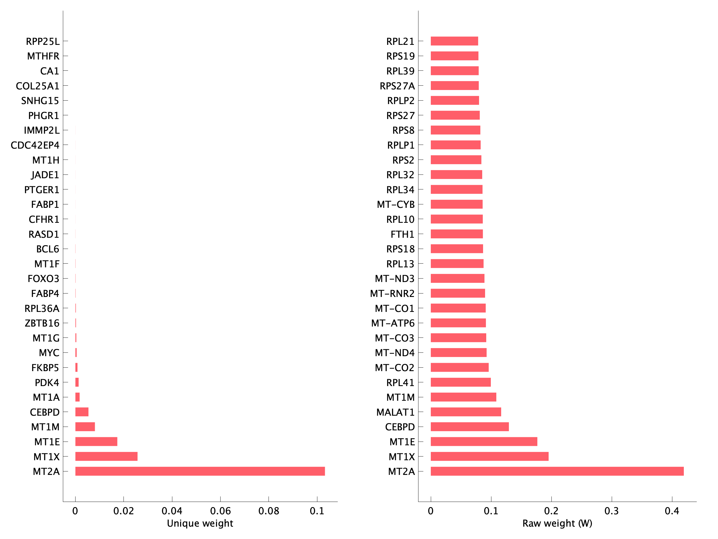 Top genes of pS16 program