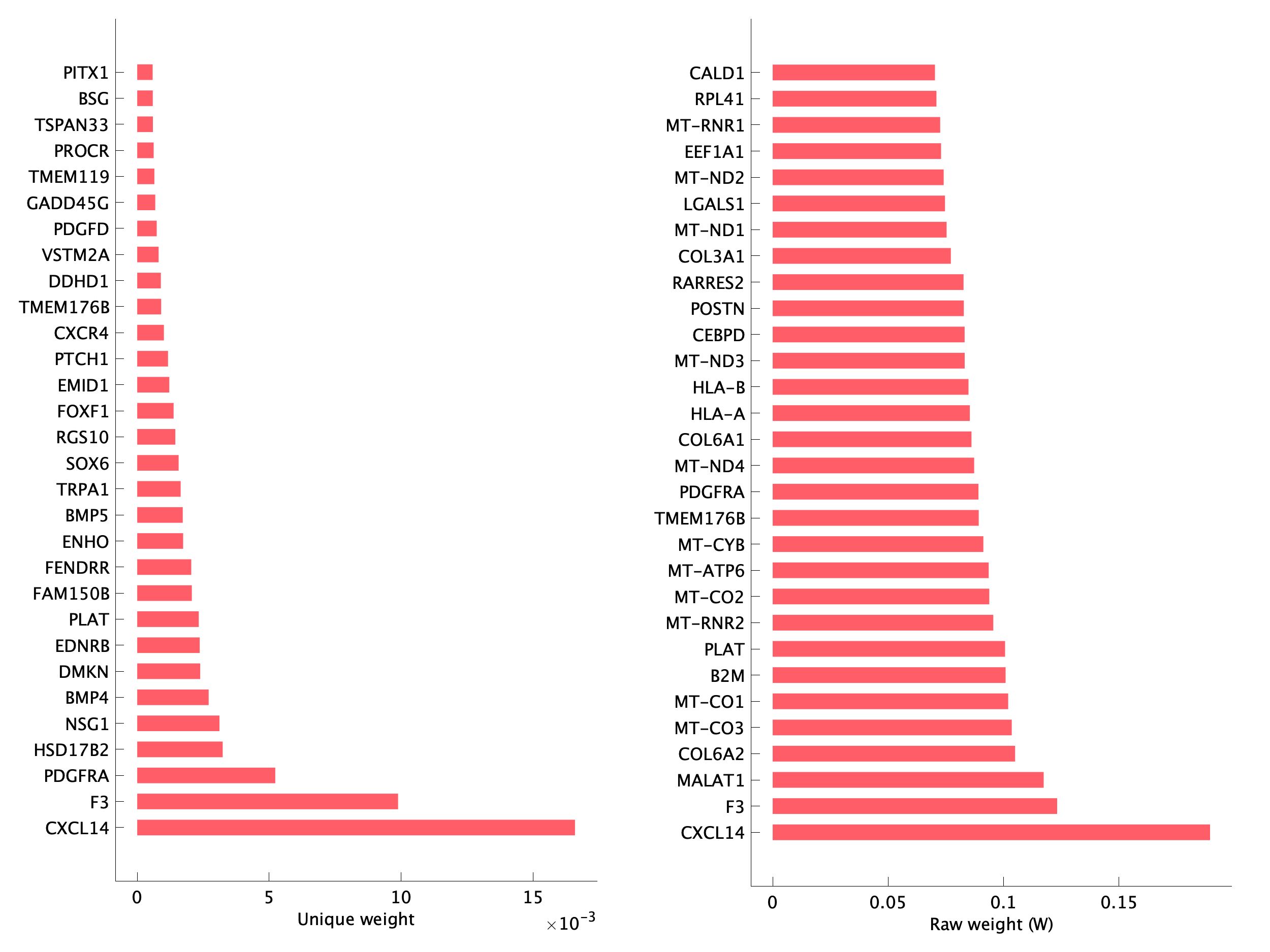 Top genes of pS17 program