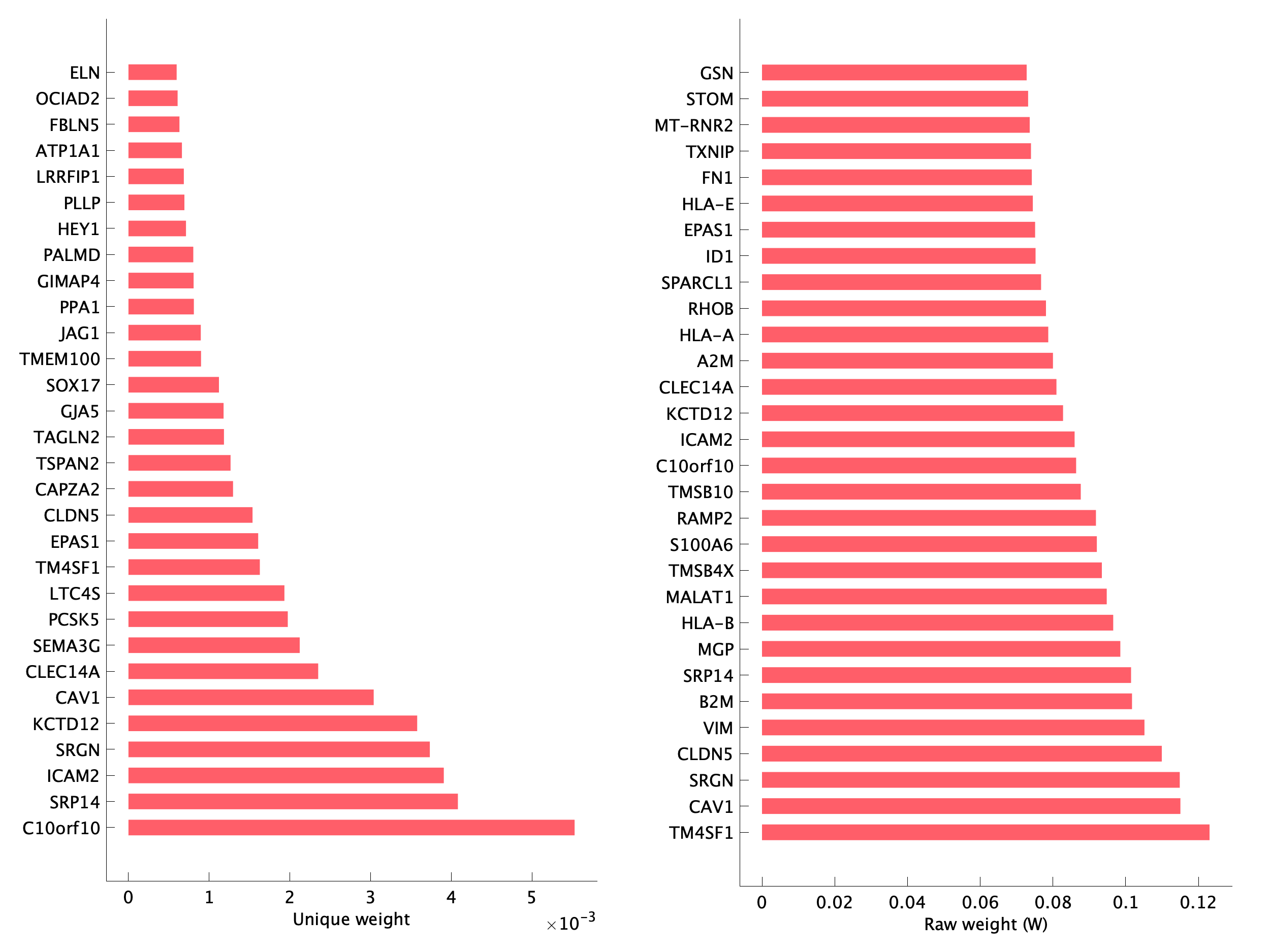 Top genes of pS18 program