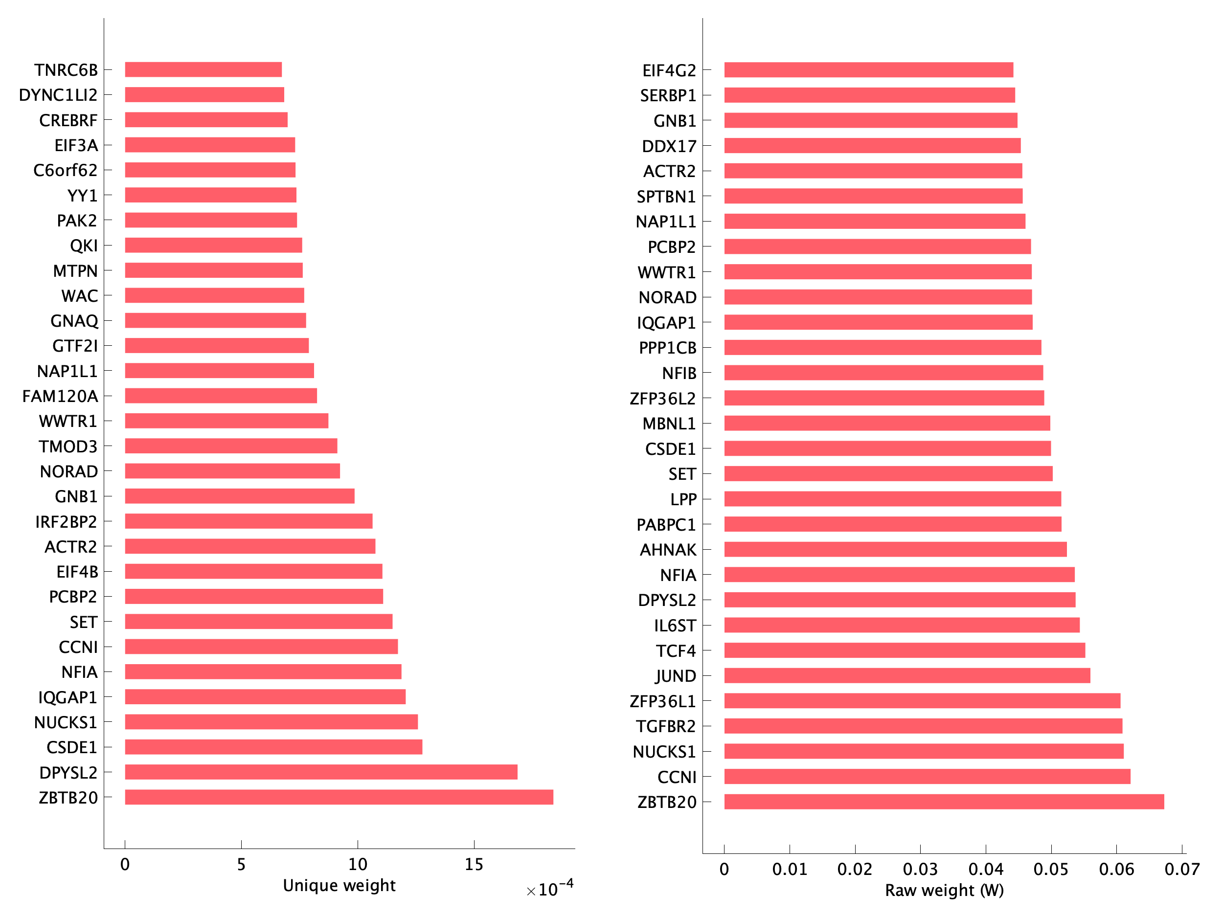 Top genes of pS20 program