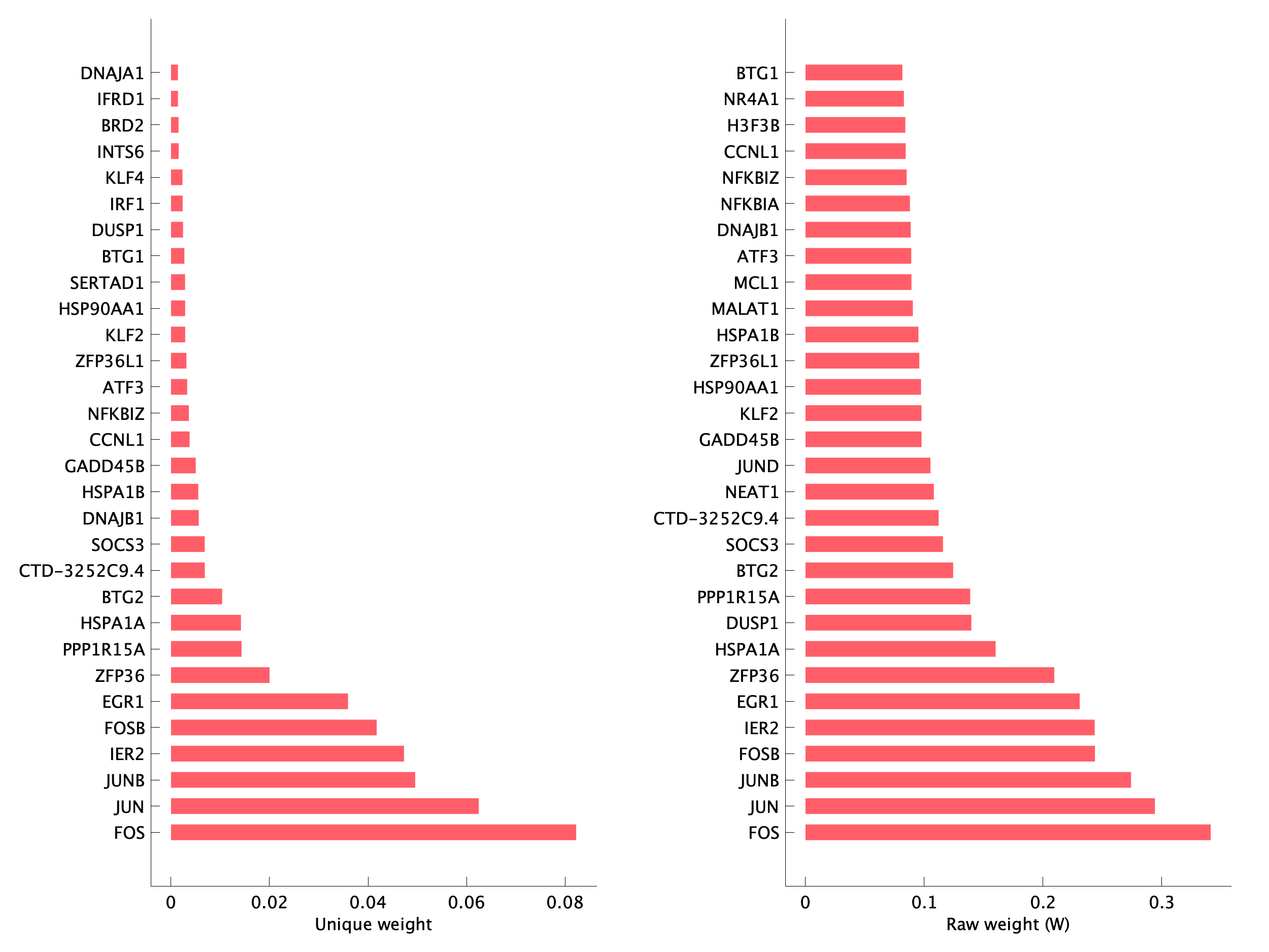 Top genes of pS21 program