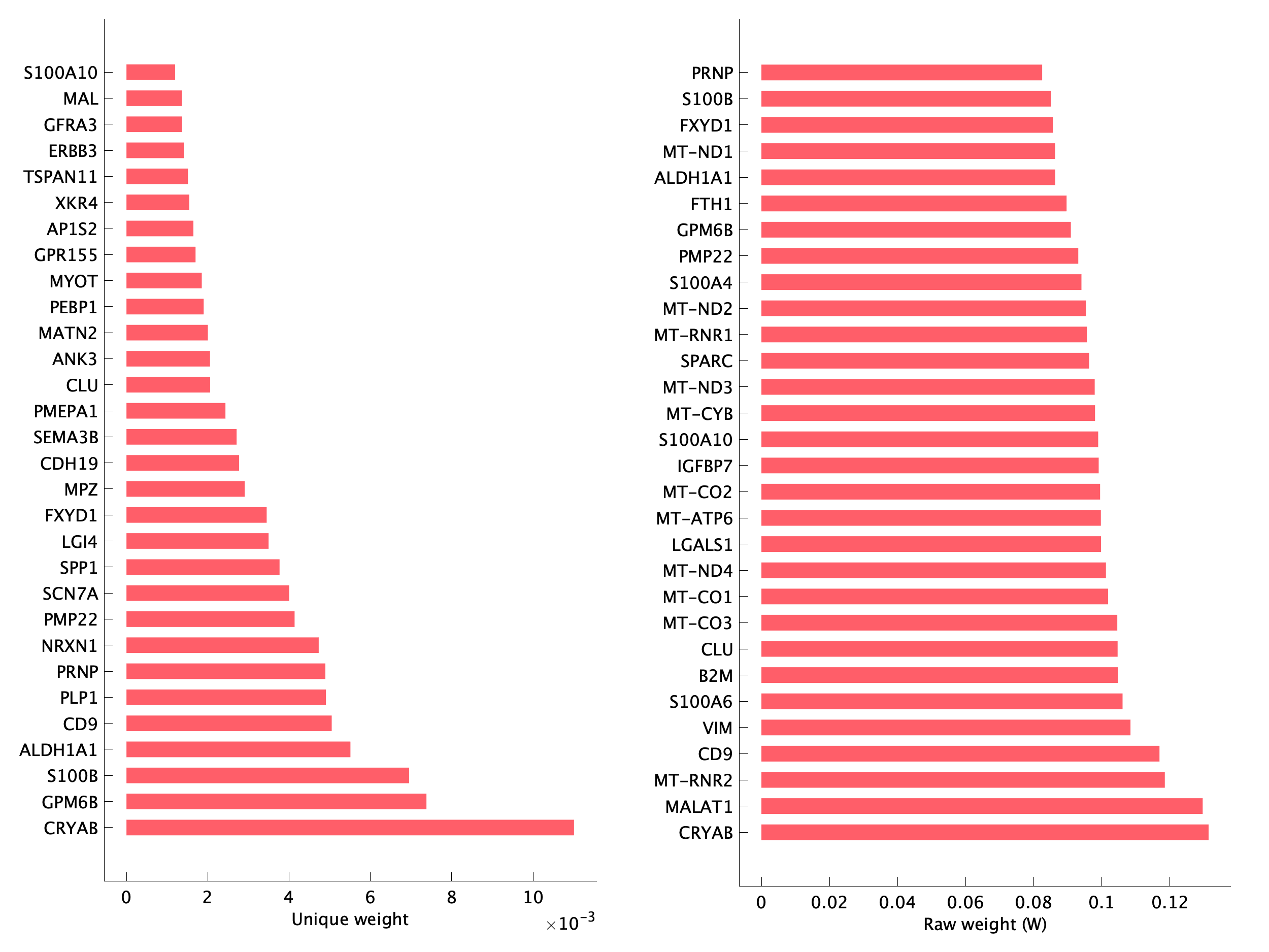 Top genes of pS22 program