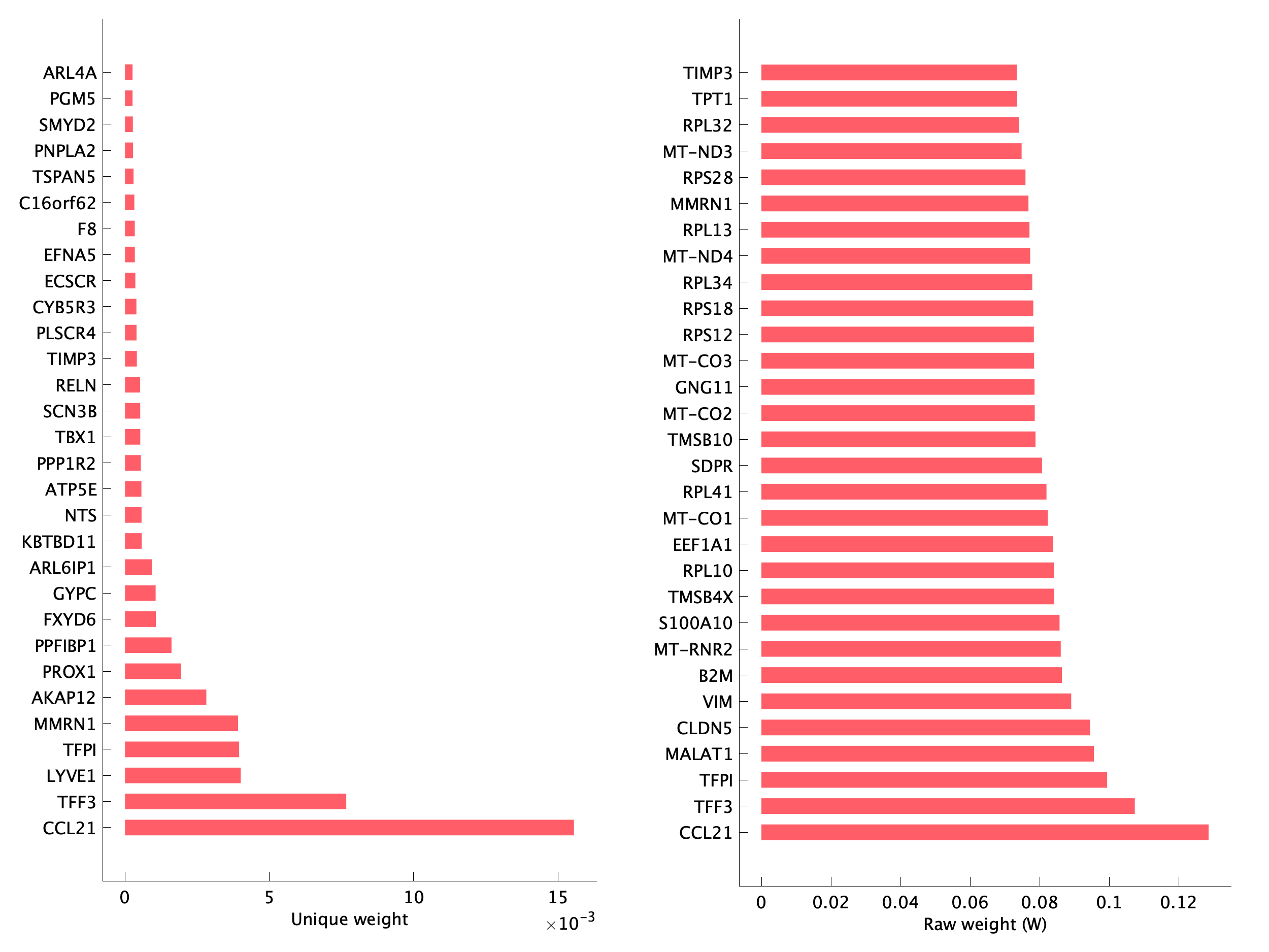 Top genes of pS23 program