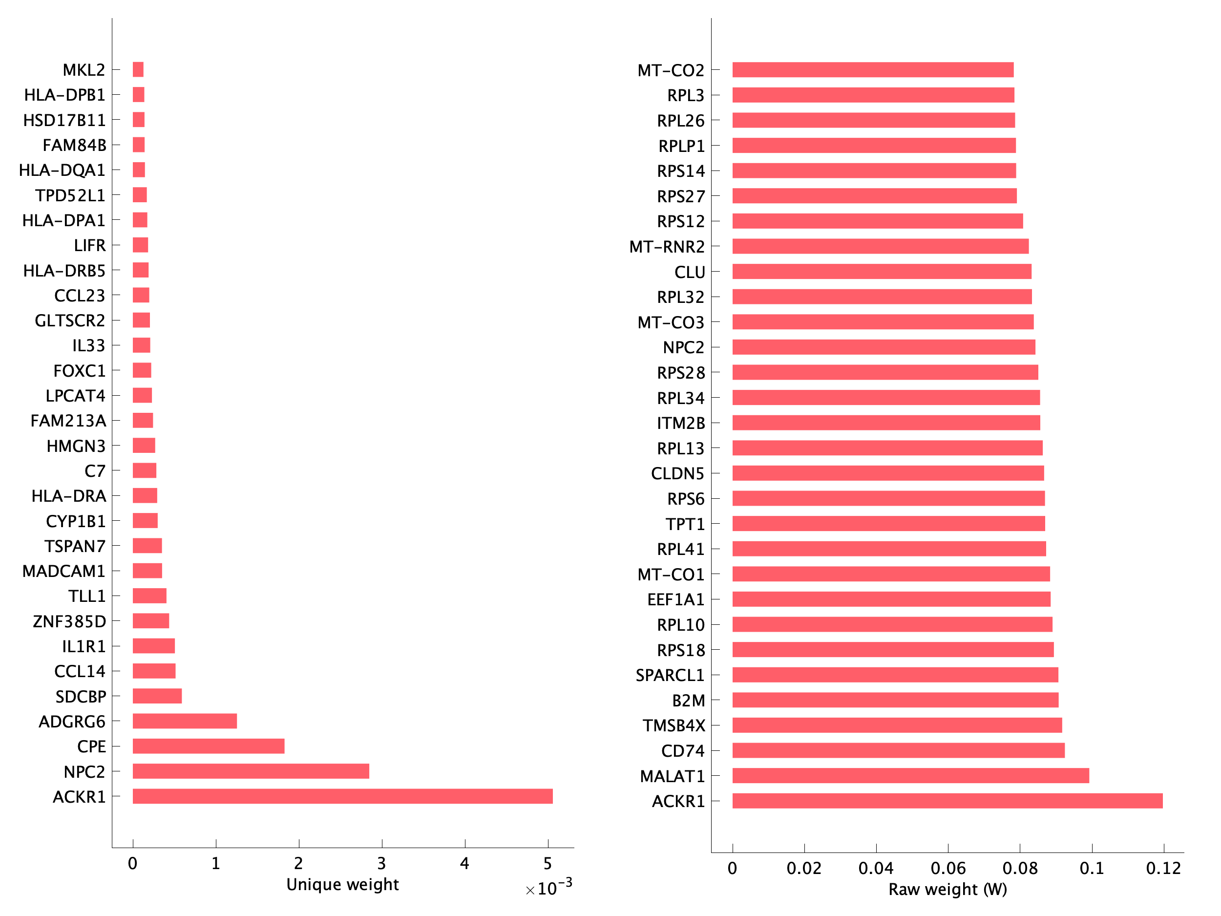 Top genes of pS24 program