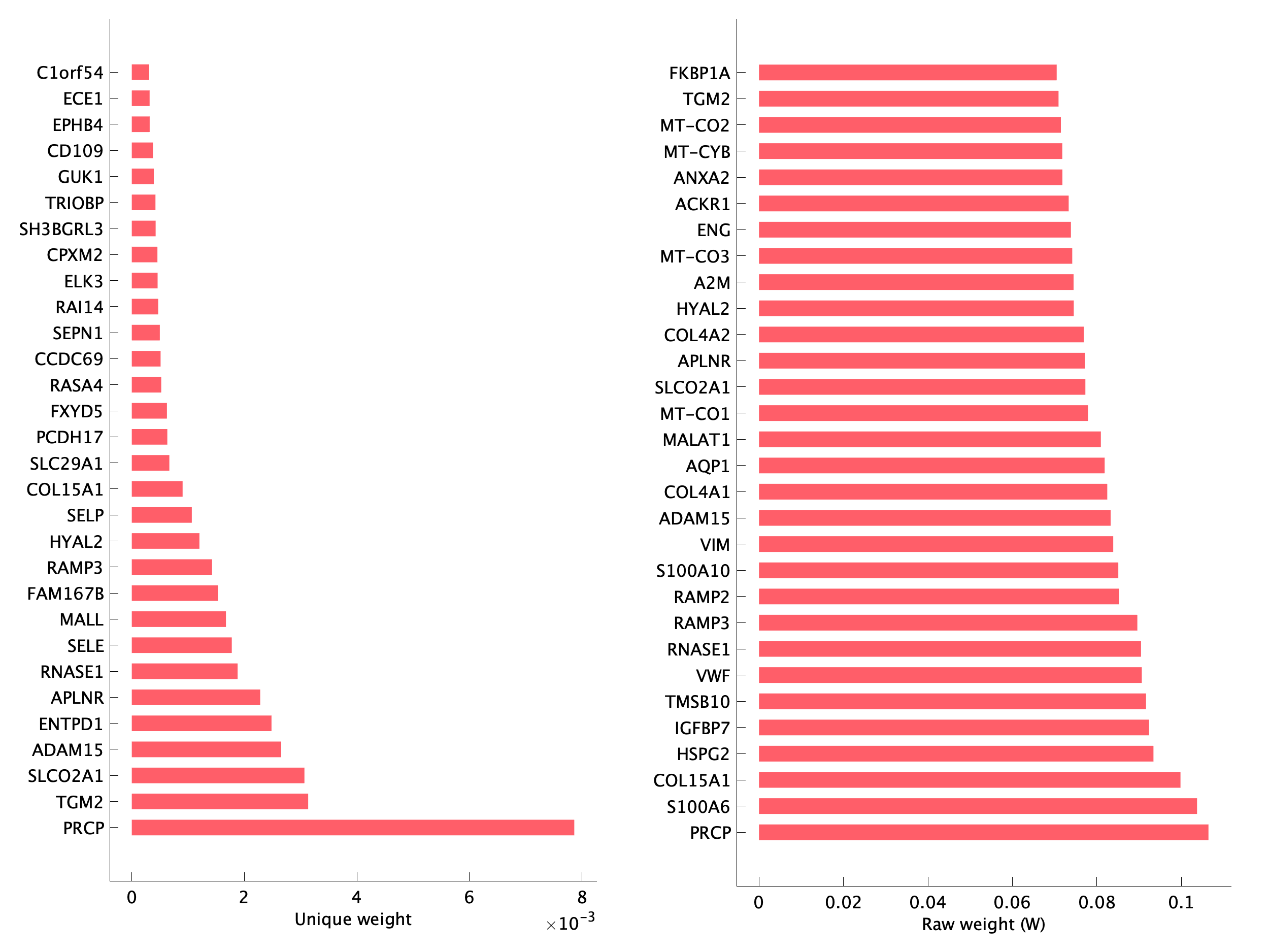 Top genes of pS25 program