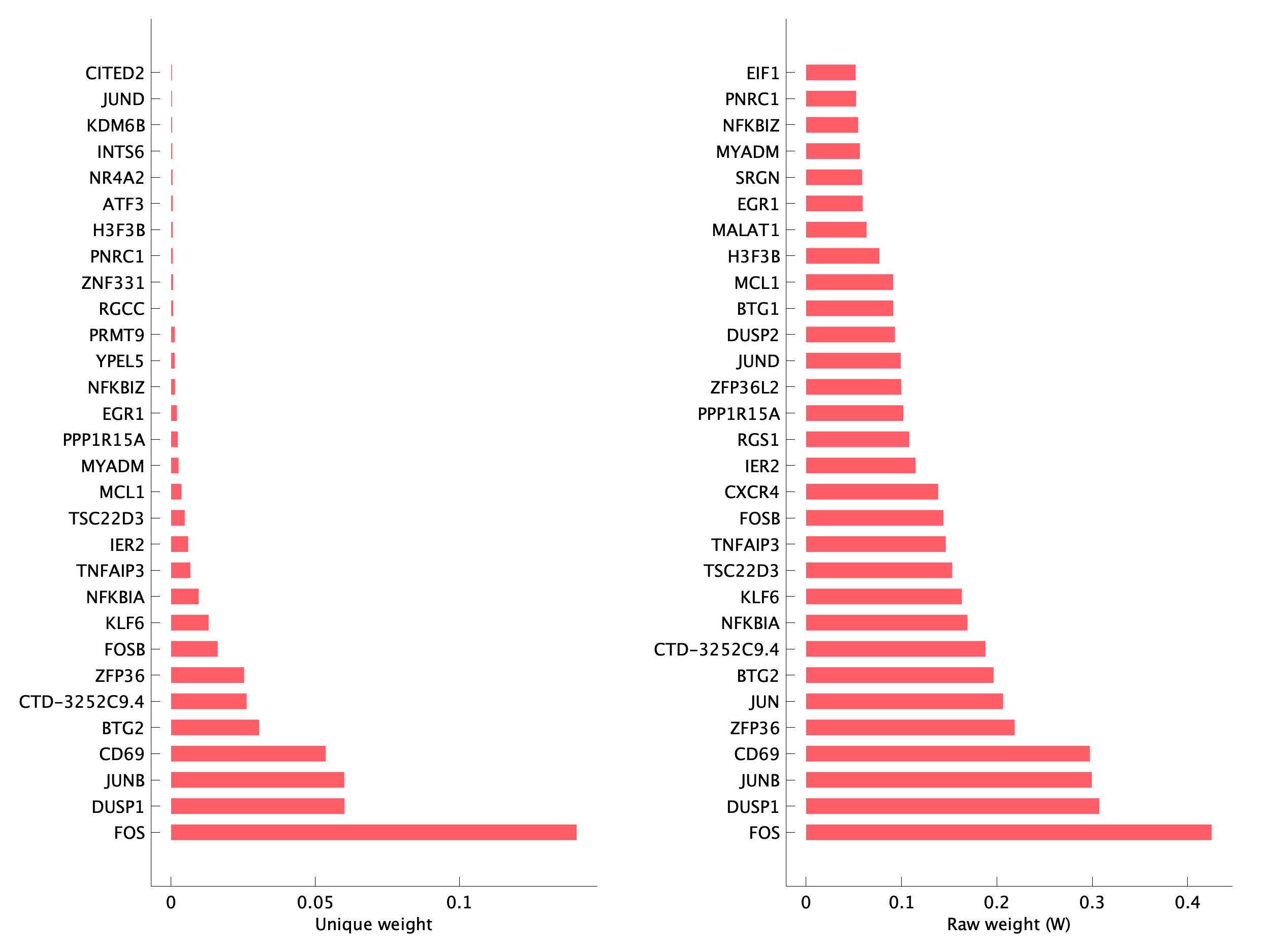 Top genes of pTNI01 program