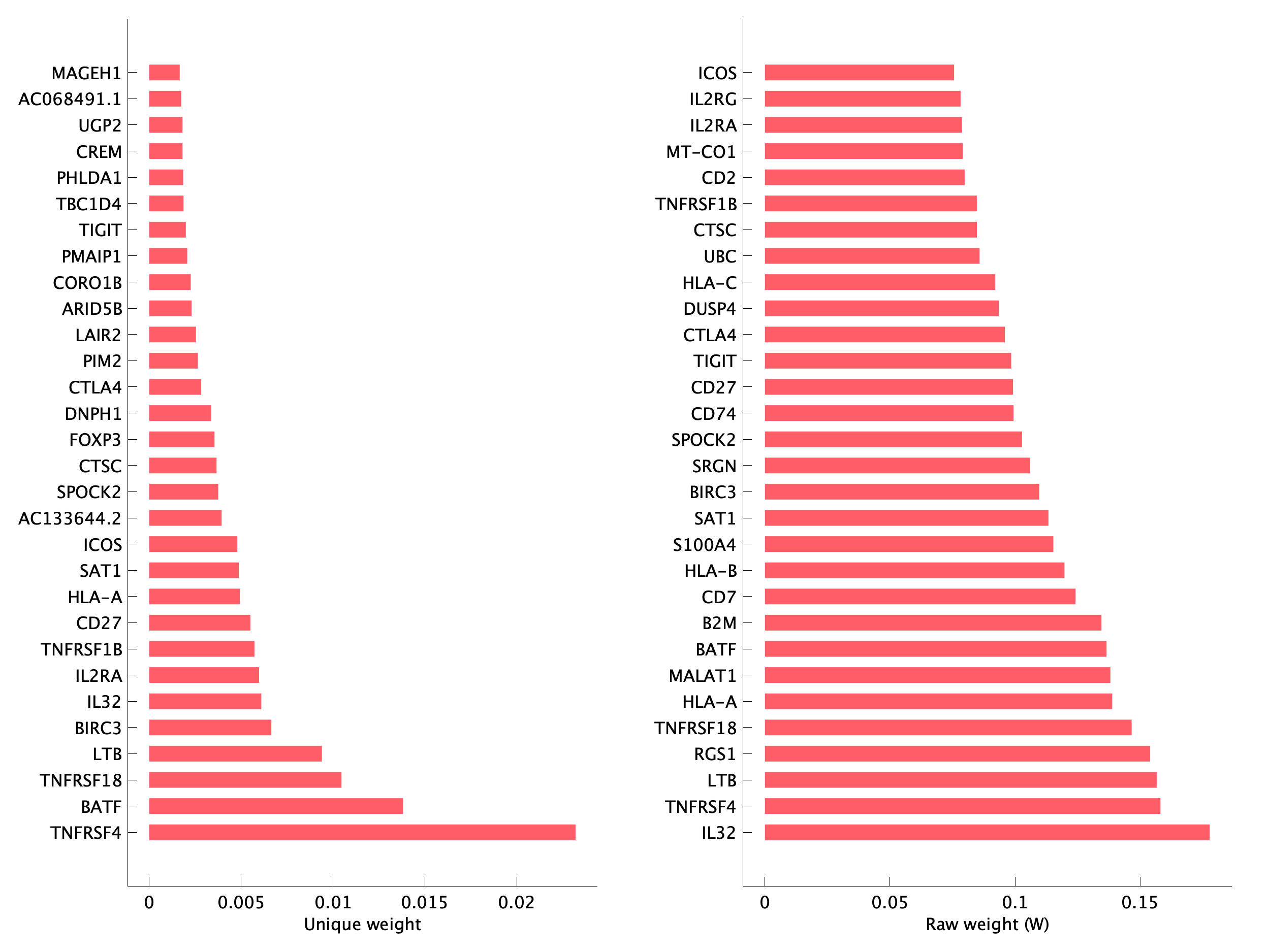 Top genes of pTNI02 program