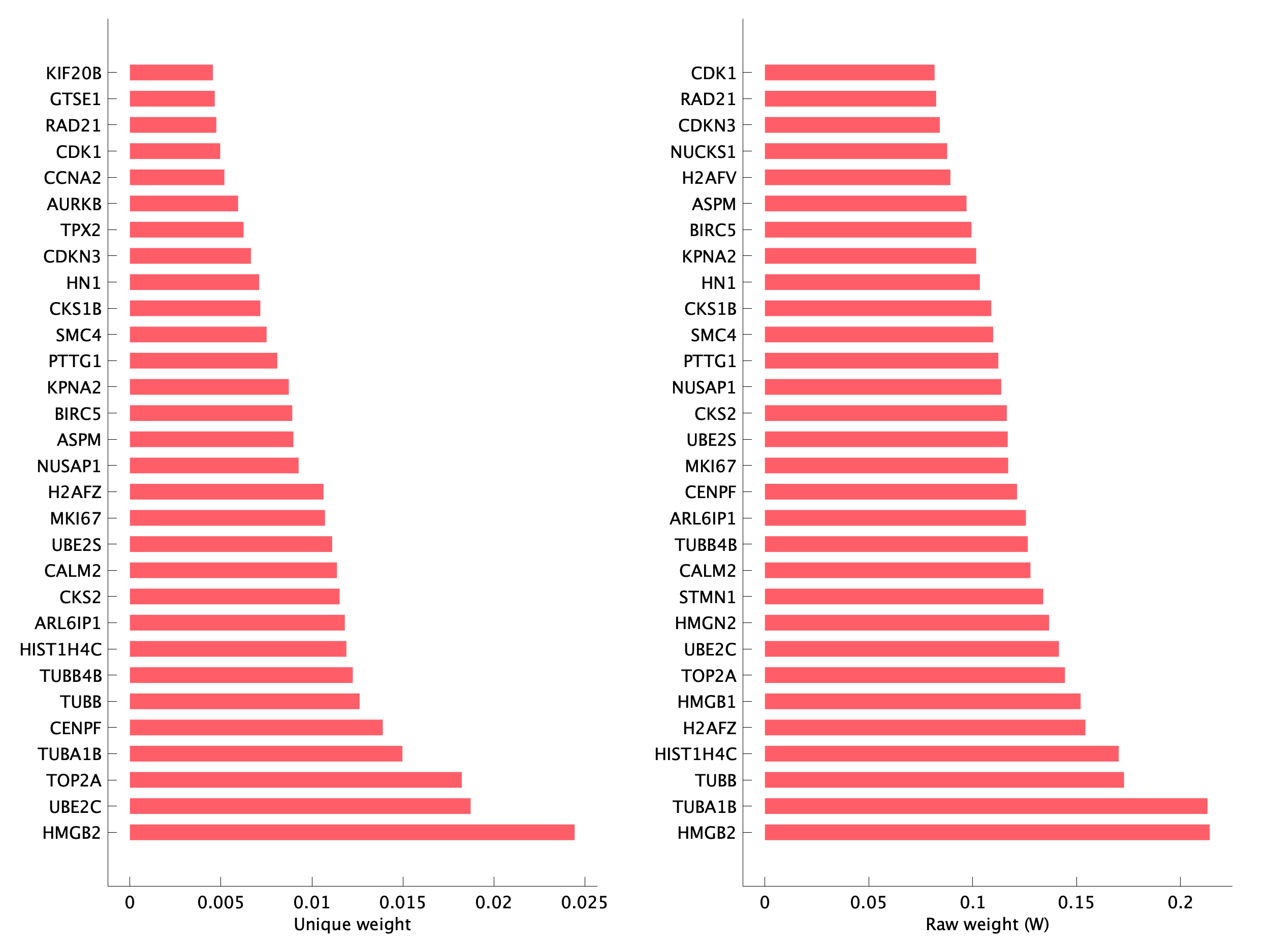 Top genes of pTNI03 program