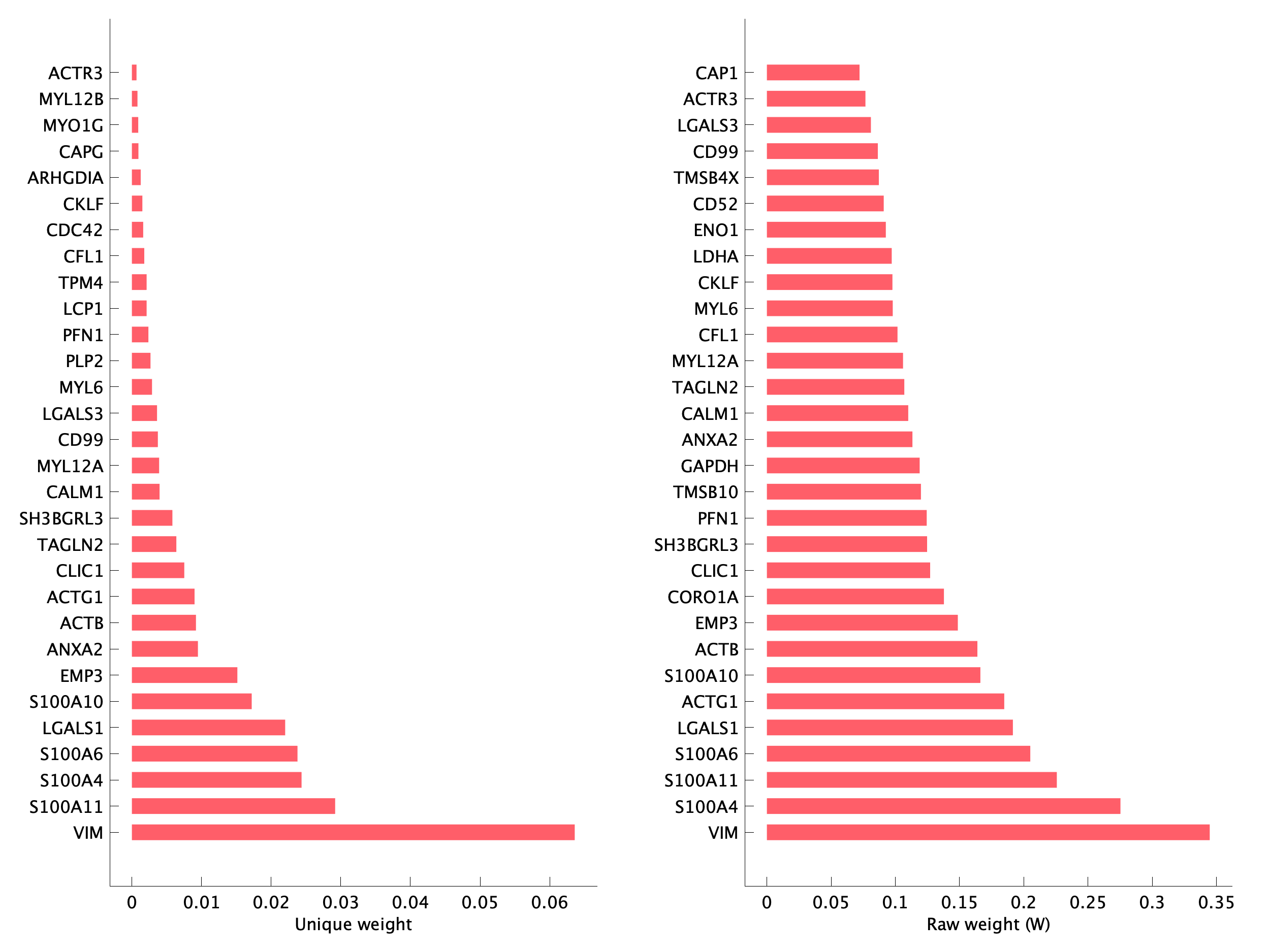 Top genes of pTNI04 program