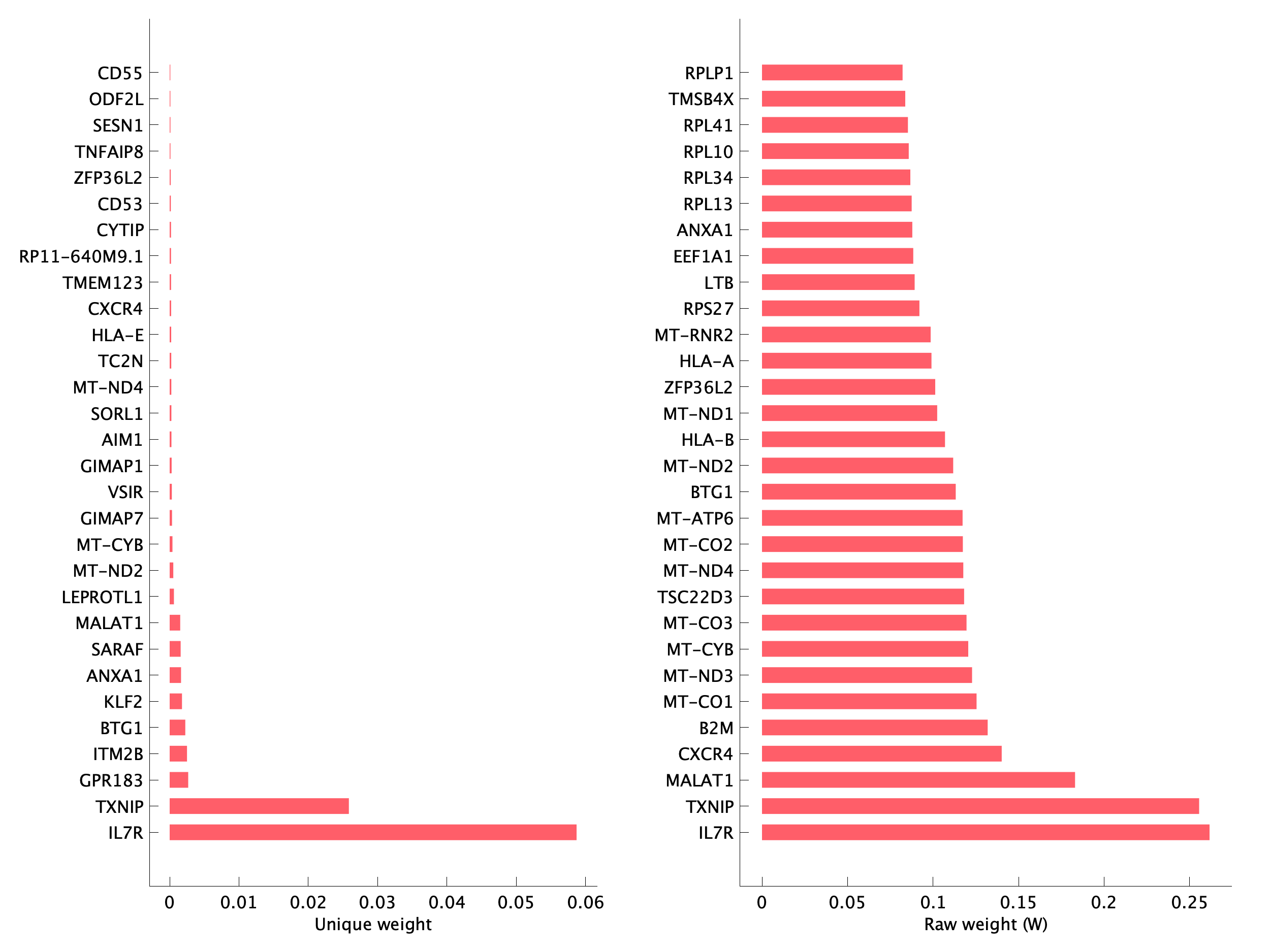 Top genes of pTNI05 program